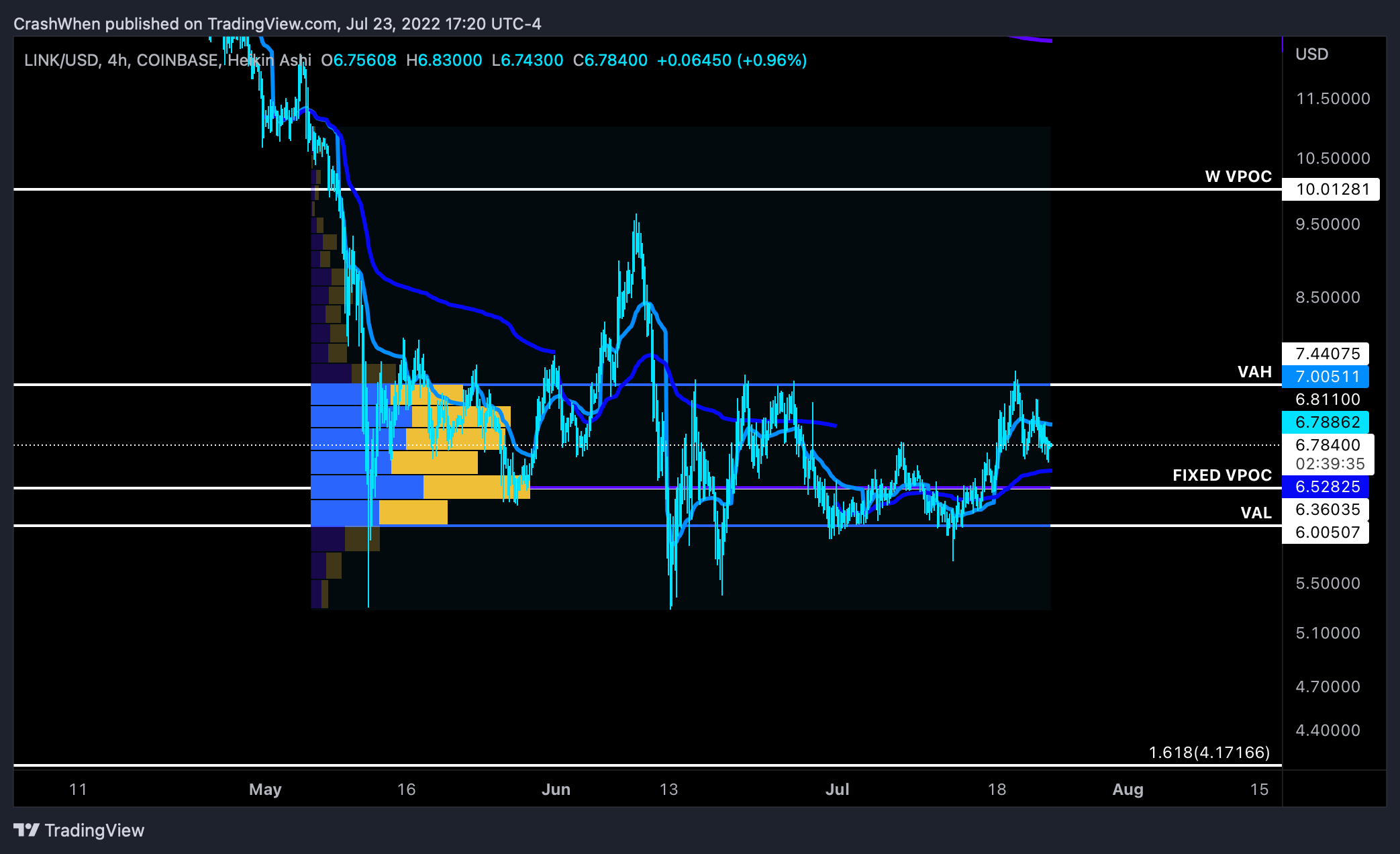 COINBASE:LINKUSD Chart Image by CrashWhen