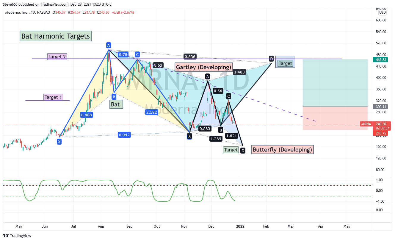 NASDAQ:MRNA Chart Image by Steve666