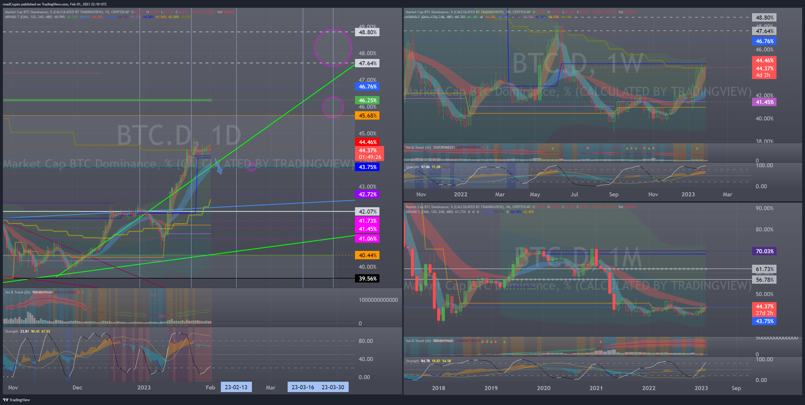 CRYPTOCAP:BTC.D Chart Image by readCrypto