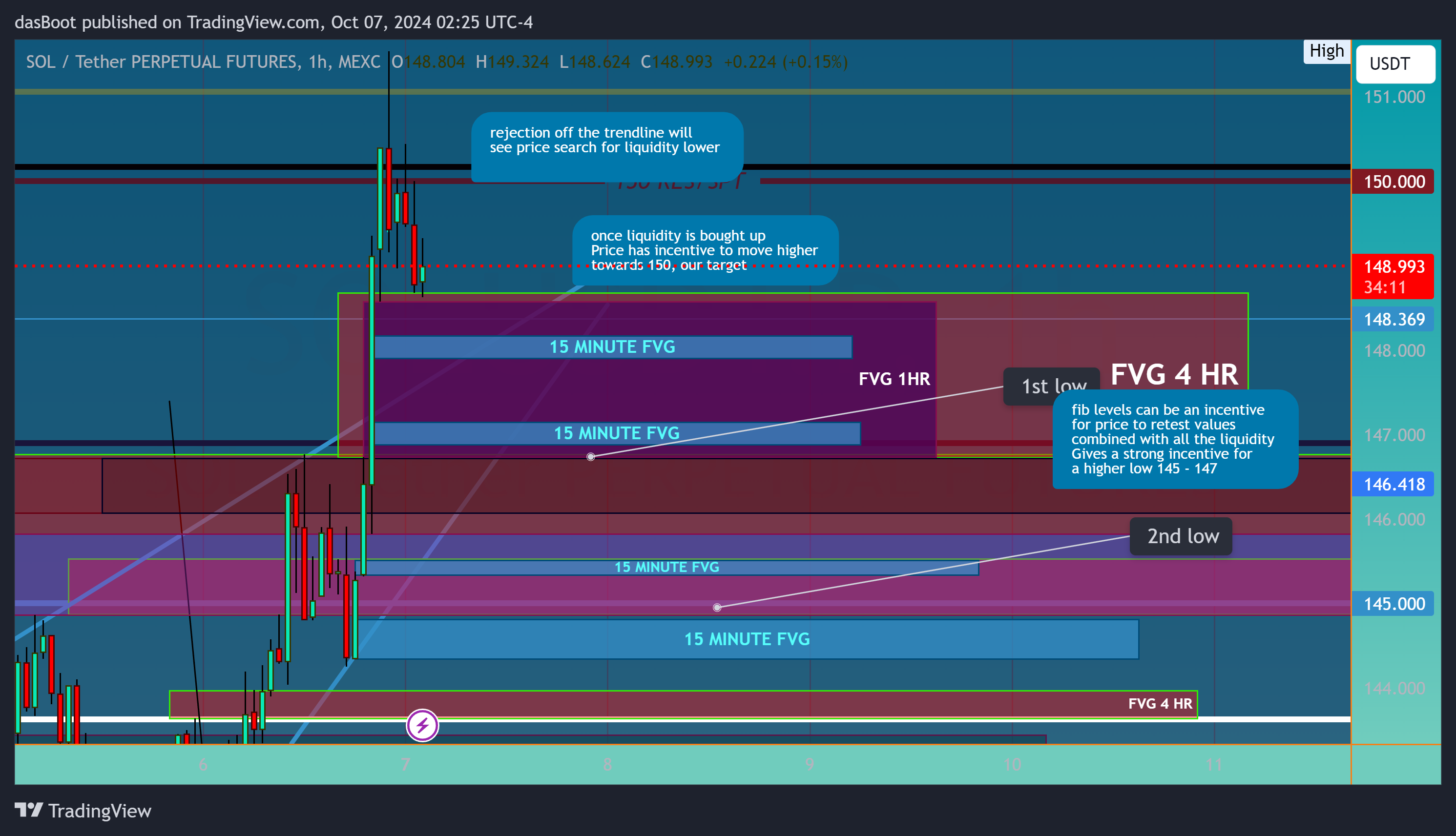 MEXC:SOLUSDT.P Chart Image by dasBoot