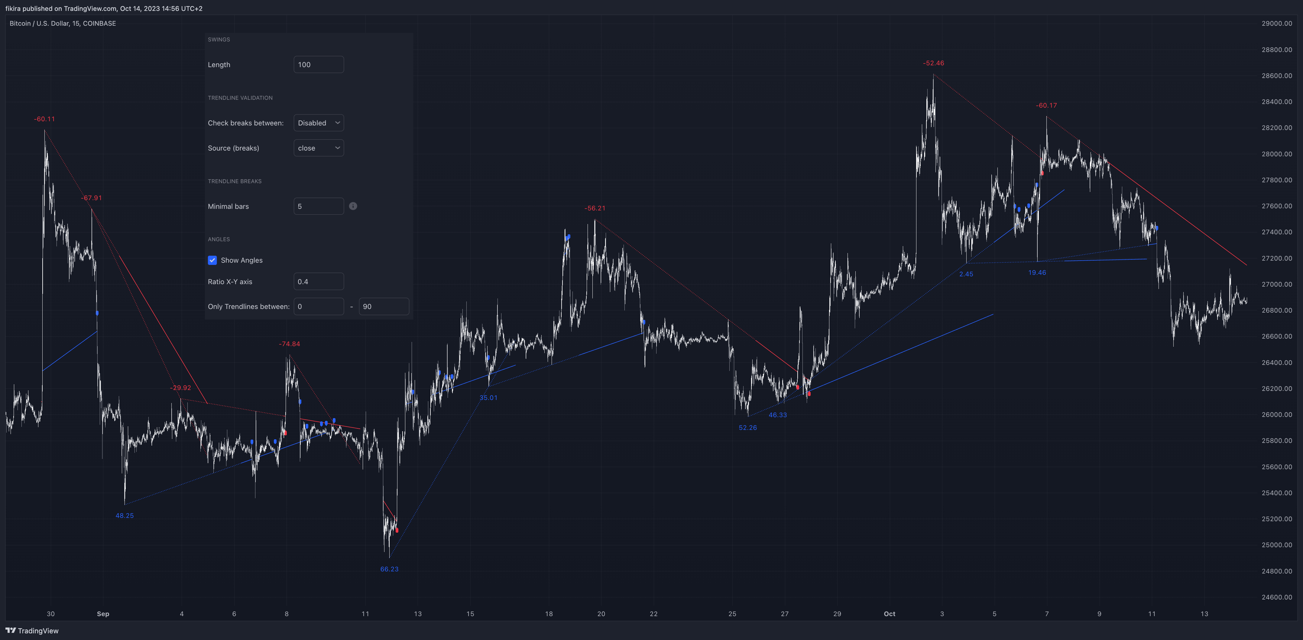 COINBASE:BTCUSD Chart Image by fikira