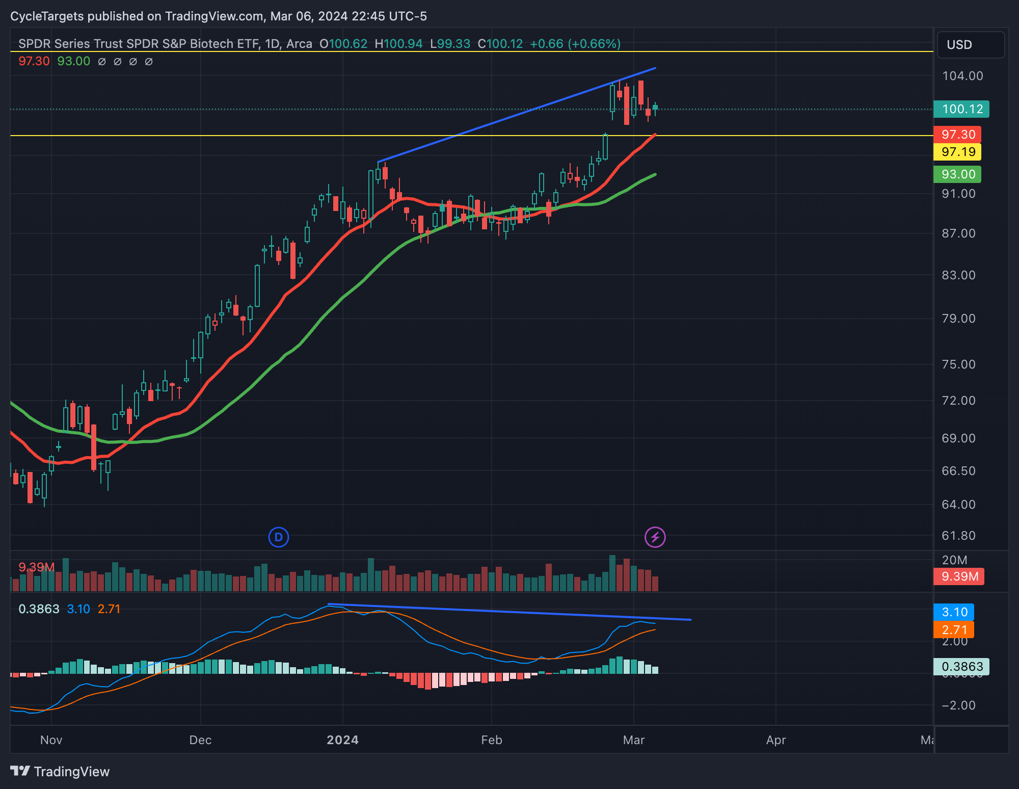 BATS:XBI Chart Image by CycleTargets
