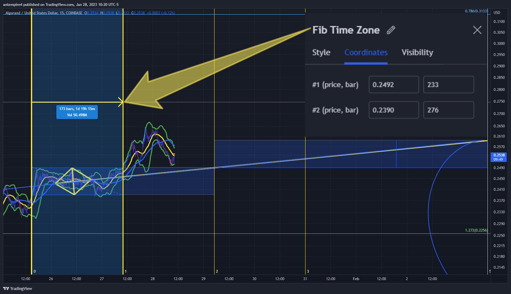 COINBASE:ALGOUSD Chart Image by antempire4