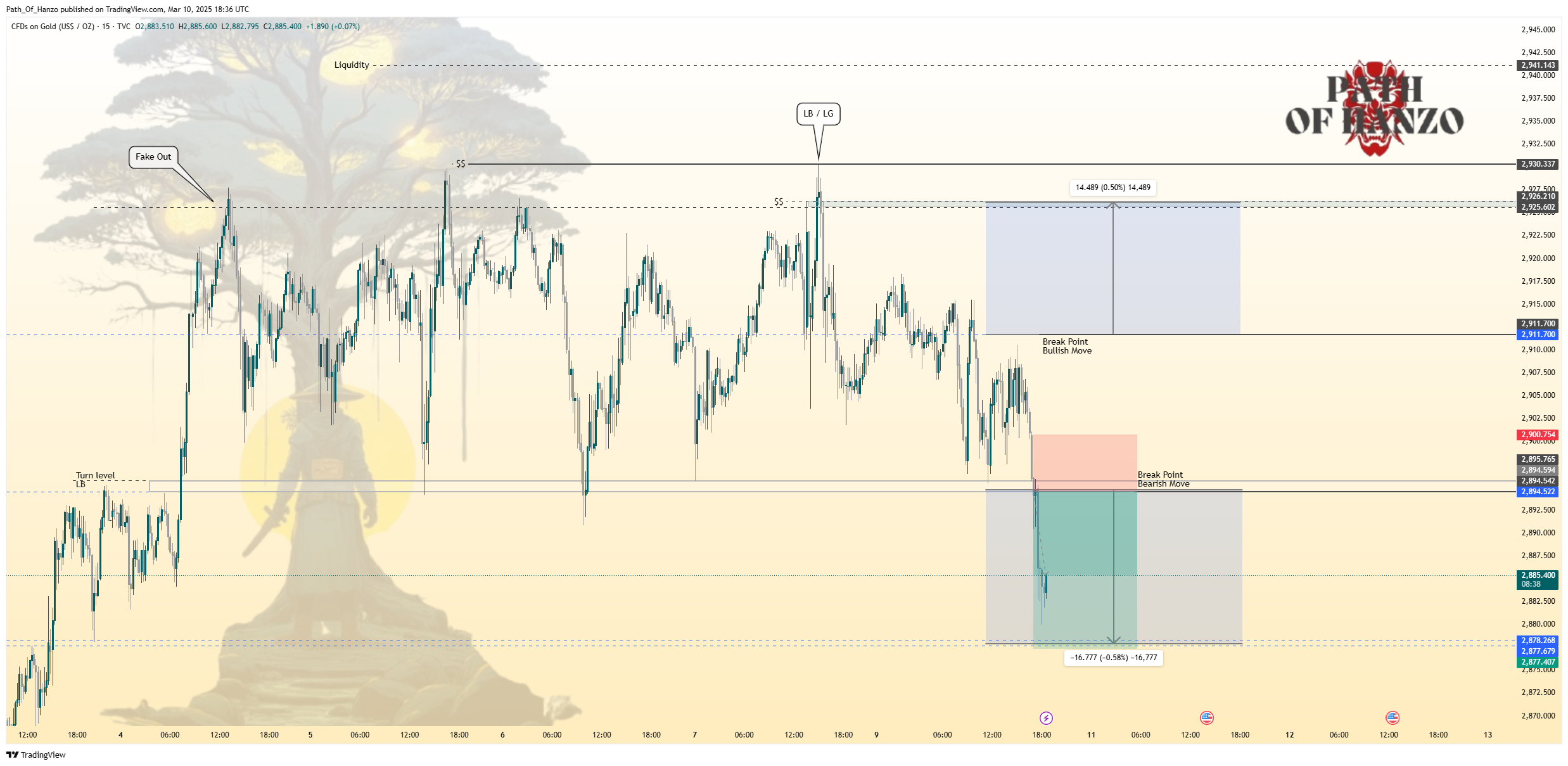 TVC:GOLD Chart Image by Path_Of_Hanzo