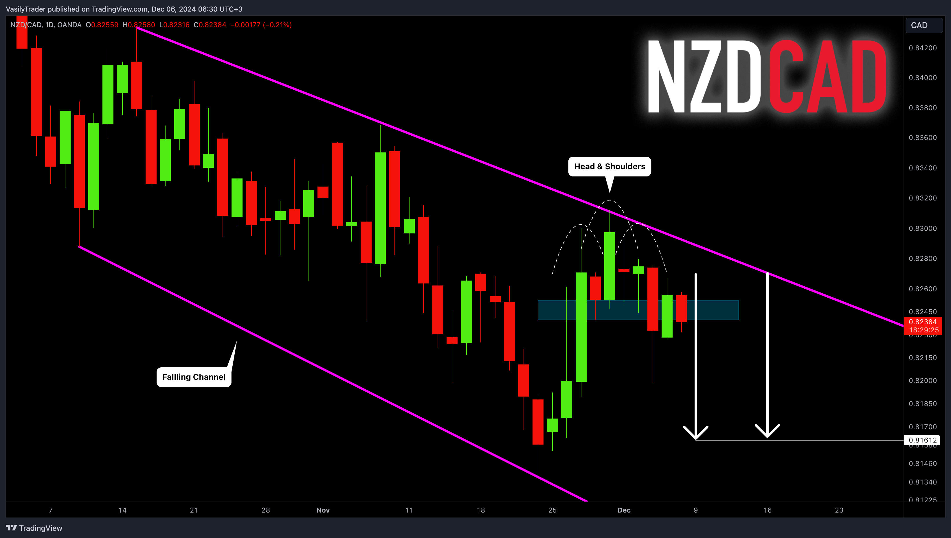 OANDA:NZDCAD Chart Image by VasilyTrader