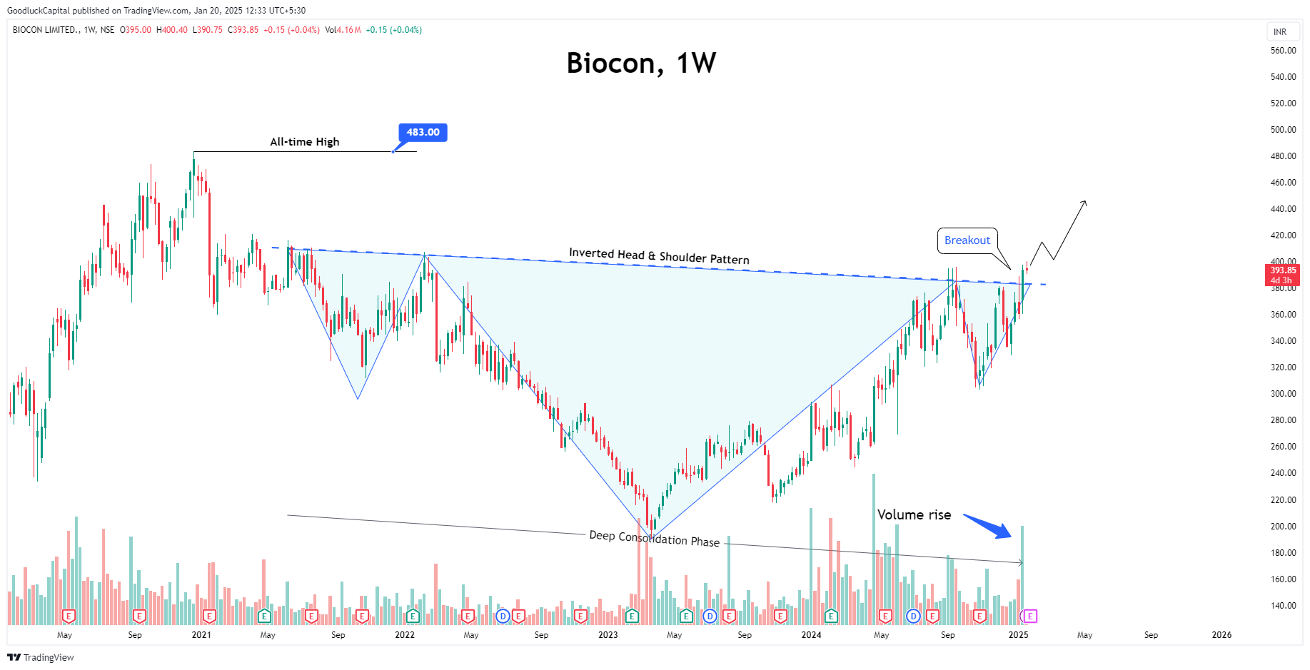 NSE:BIOCON Chart Image by GoodluckCapital
