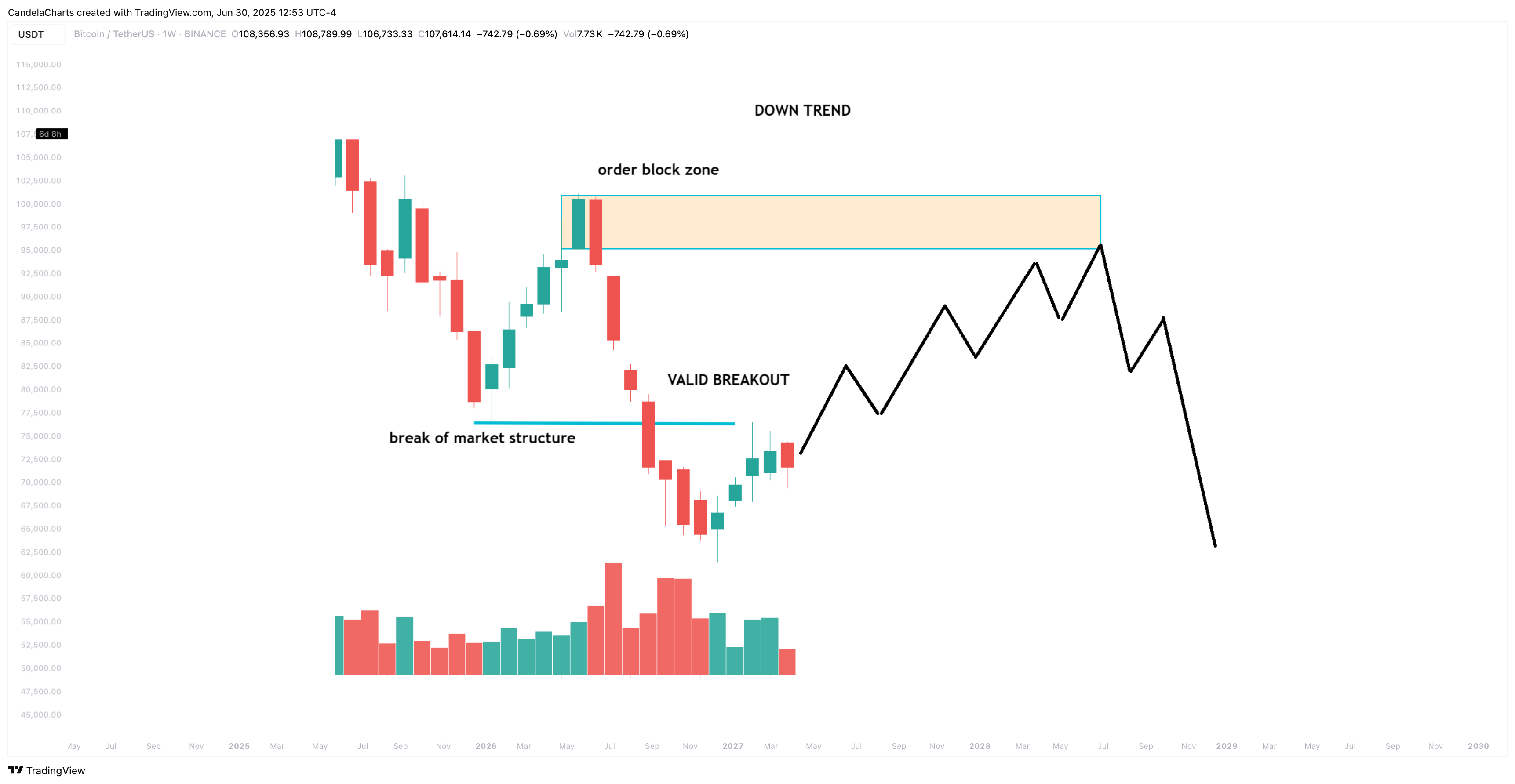 BINANCE:BTCUSDT Chart Image by CandelaCharts