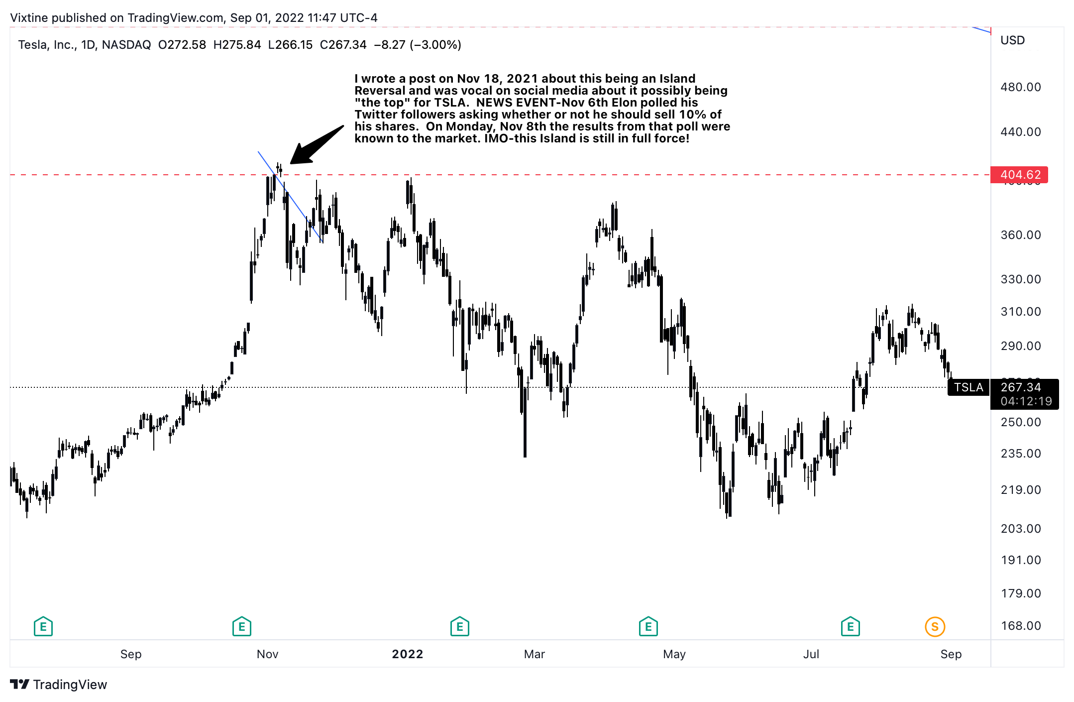 NASDAQ:TSLA Chart Image by Vixtine