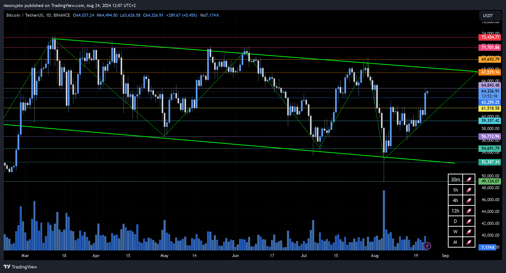 BINANCE:BTCUSDT Chart Image by moonypto