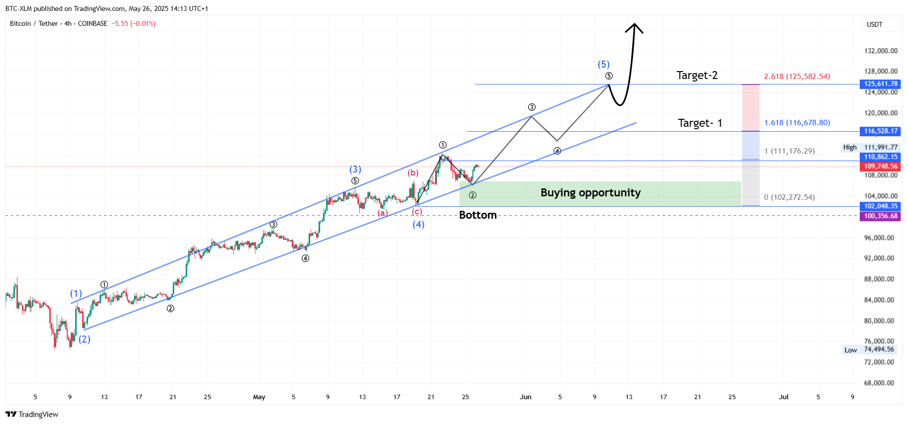 COINBASE:BTCUSDT Chart Image by BTC-XLM