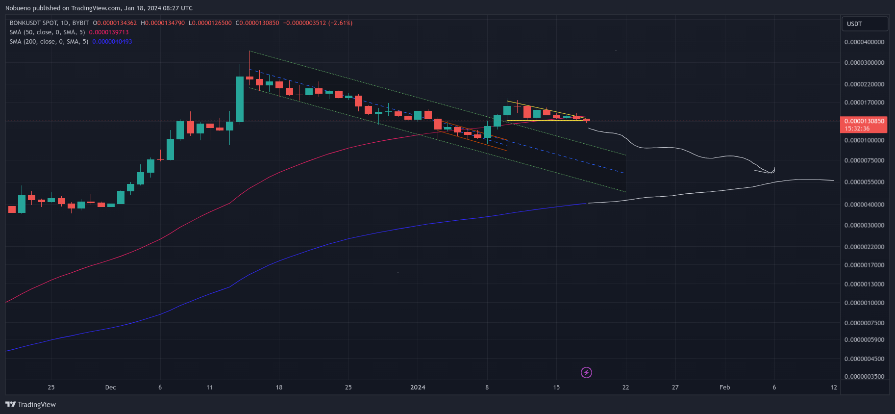 BYBIT:BONKUSDT Chart Image by Nobueno