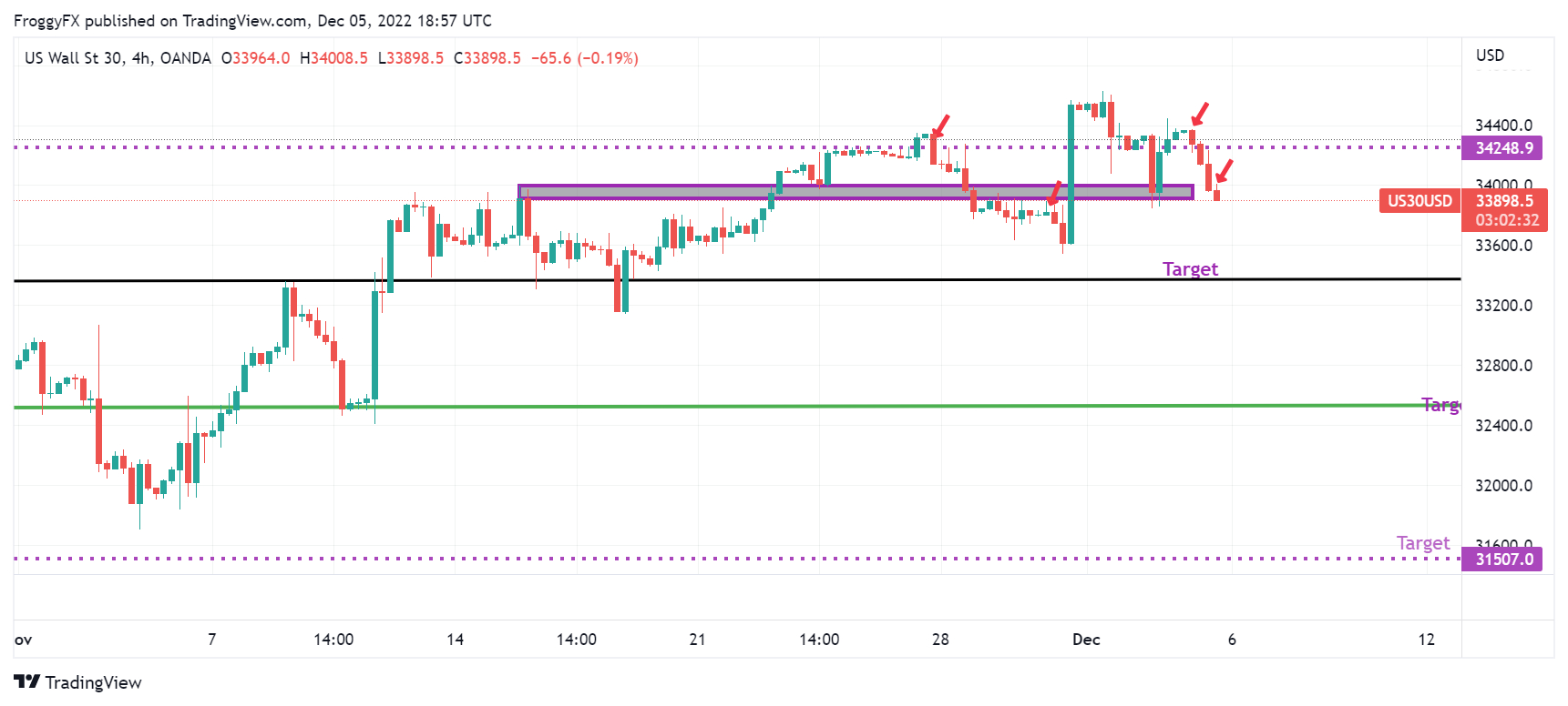 OANDA:US30USD Chart Image by FroggyFX