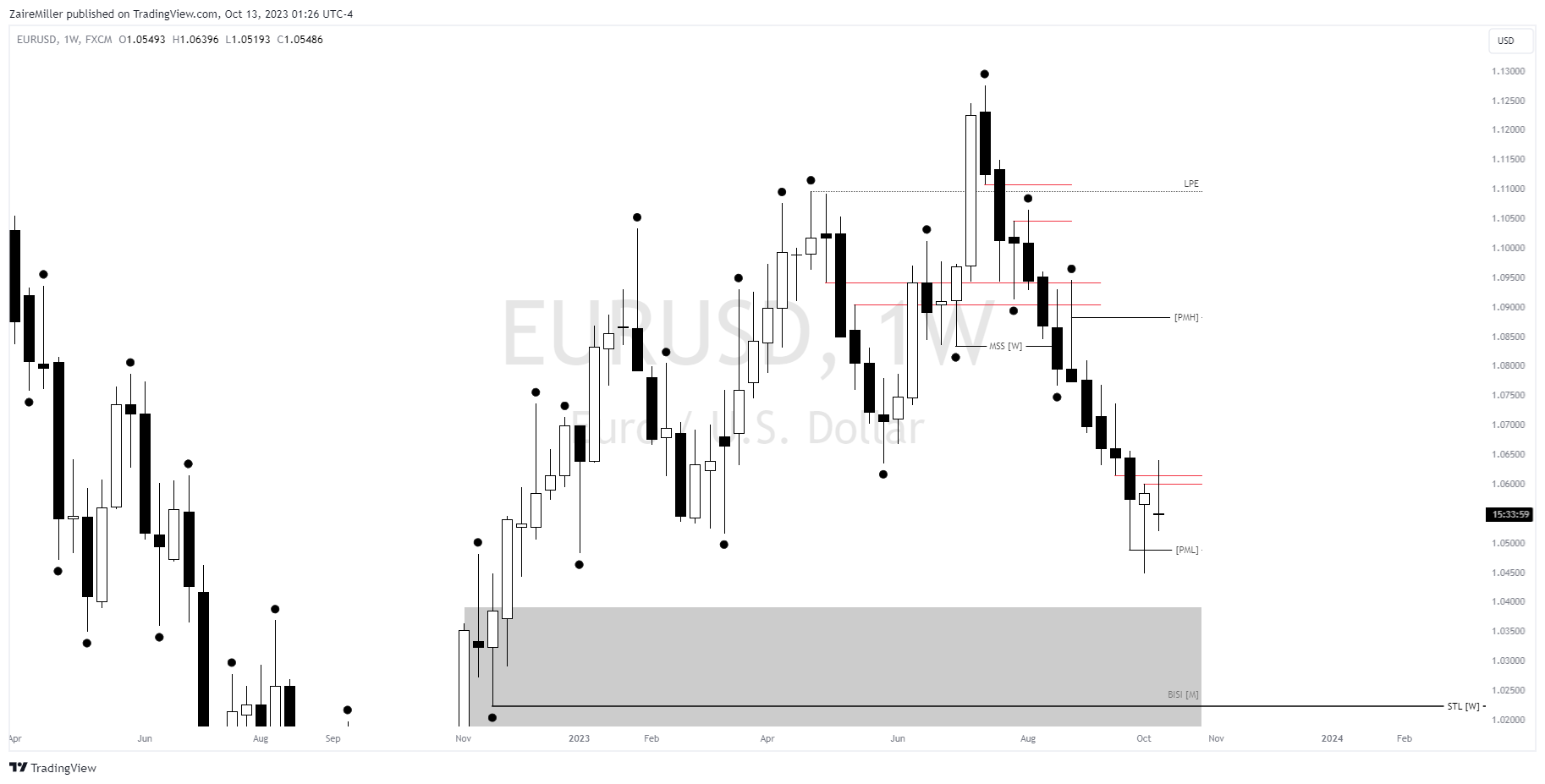 FX:EURUSD Chart Image by ZaireMiller