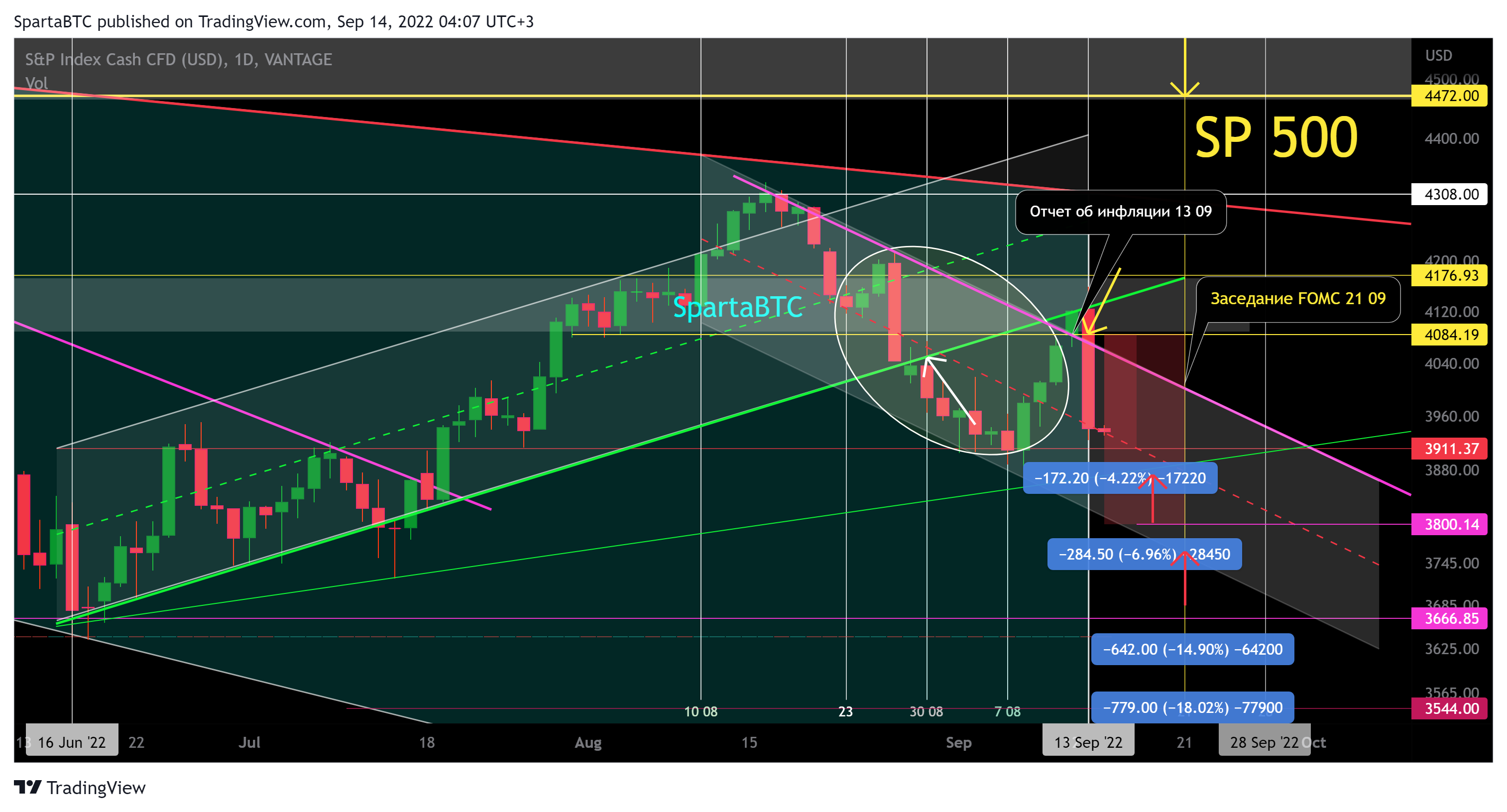 VANTAGE:SP500 Chart Image by SpartaBTC