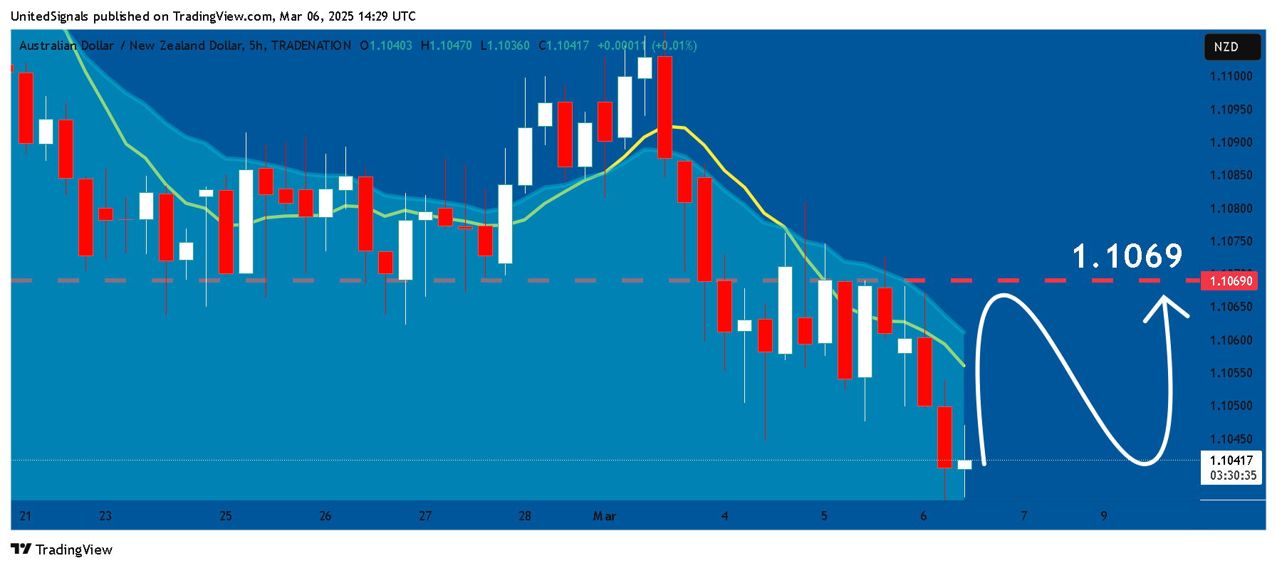 TRADENATION:AUDNZD Chart Image by UnitedSignals