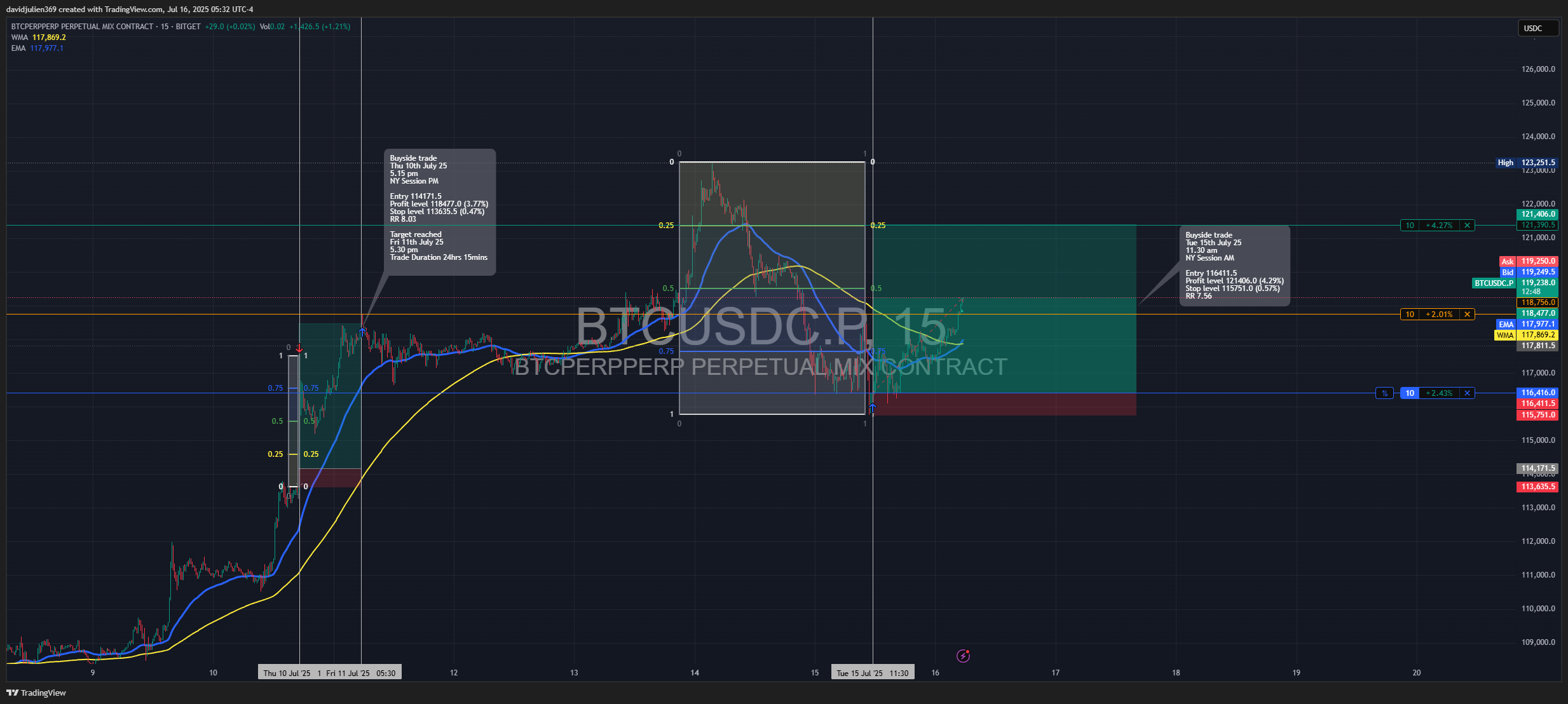 BITGET:BTCUSDC.P Chart Image by davidjulien369