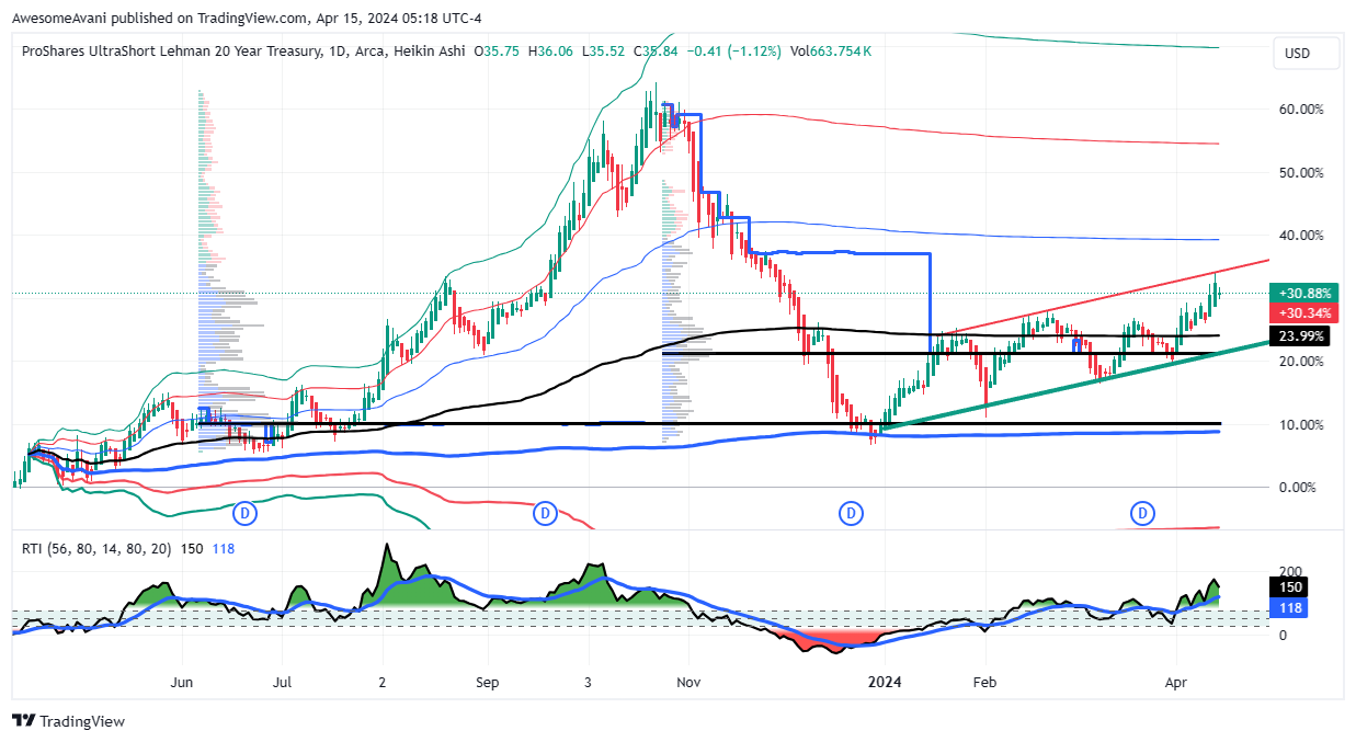 BATS:TBT Chart Image by AwesomeAvani