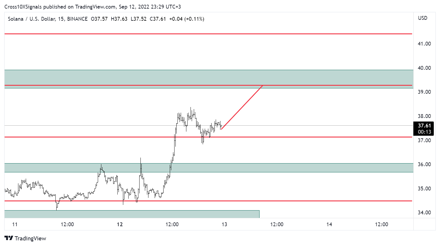 BINANCE:SOLUSD Chart Image by Cross10XSignals