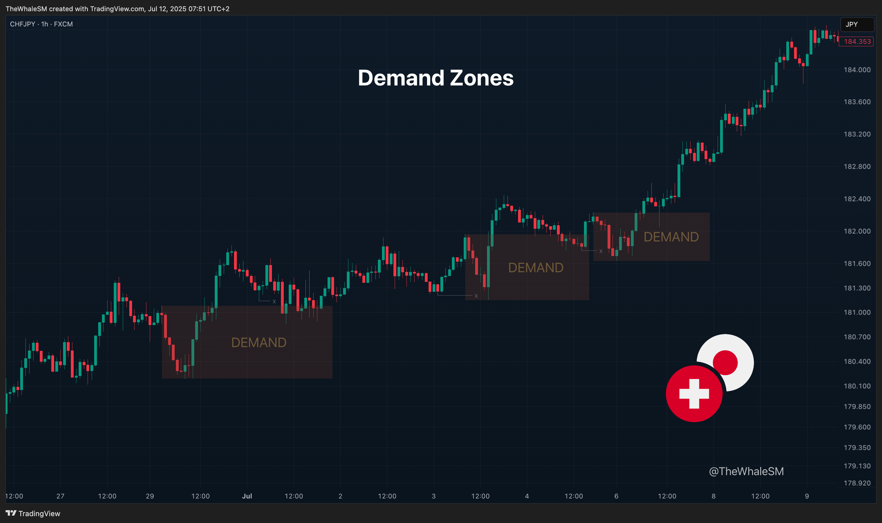 FX:CHFJPY Chart Image by TheWhaleSM
