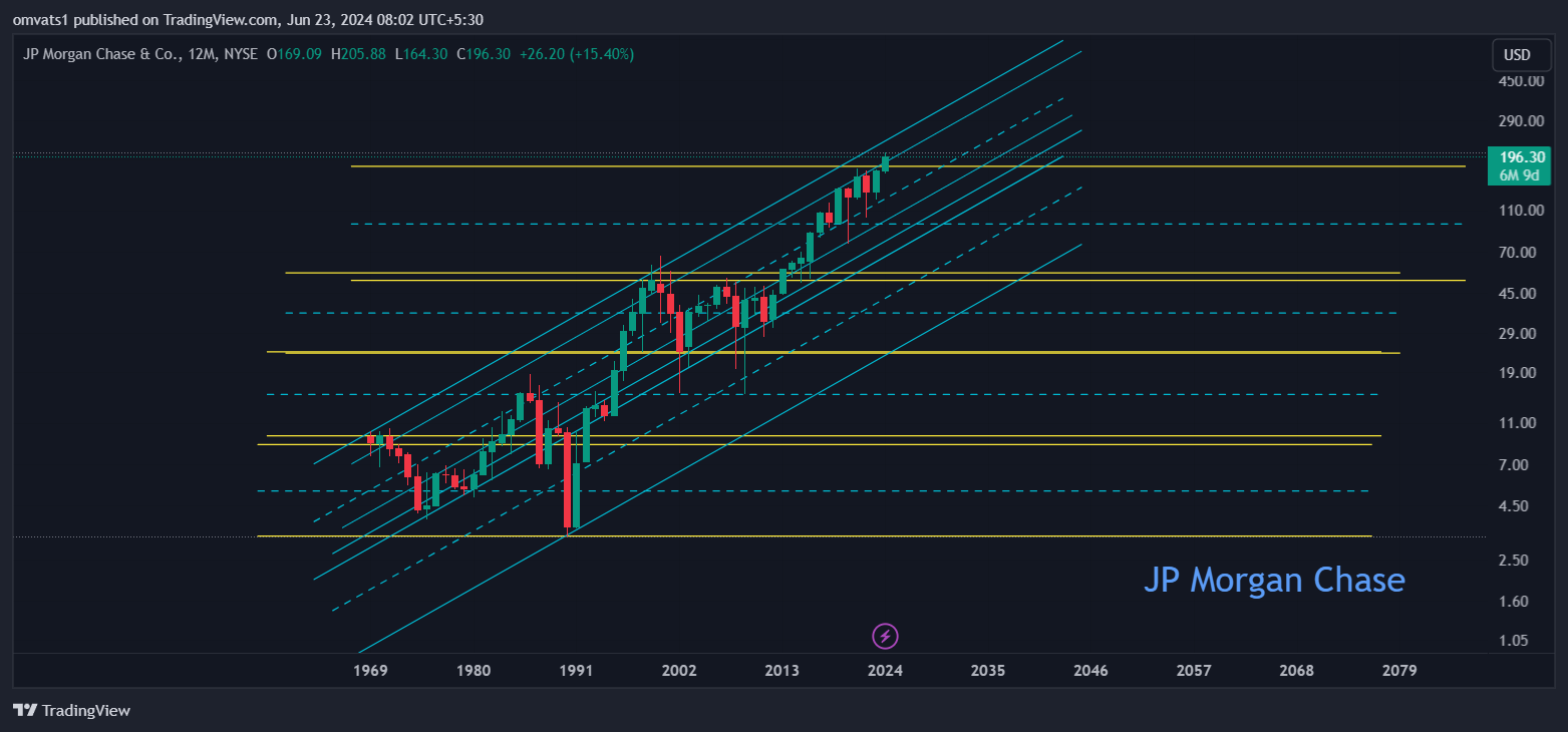 BATS:JPM Chart Image by omvats1
