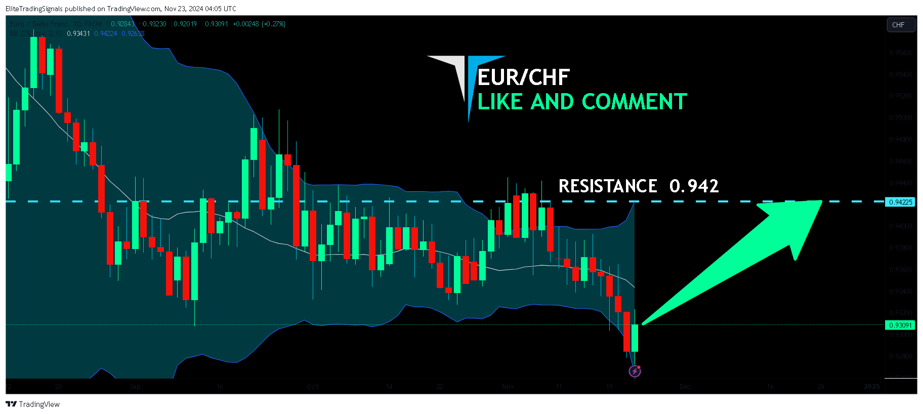FX:EURCHF Chart Image by EliteTradingSignals