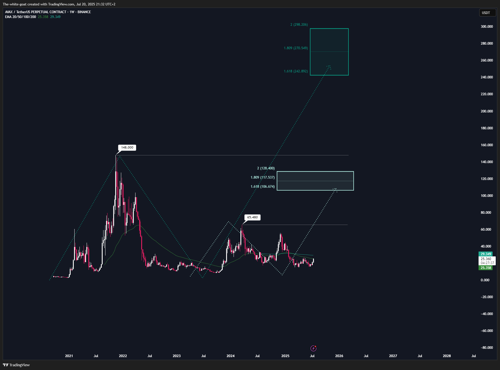 BINANCE:AVAXUSDT.P Chart Image by The-white-goat