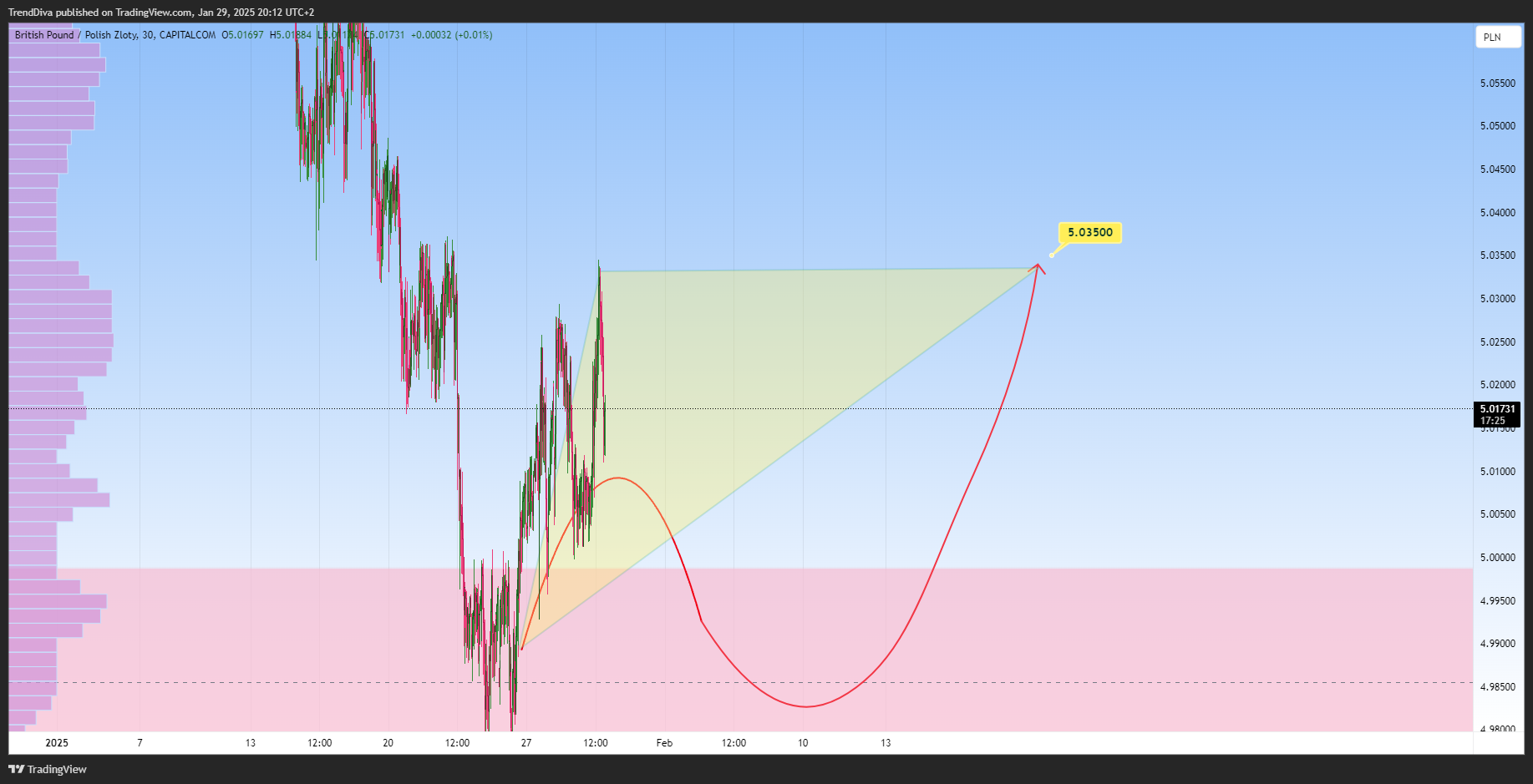 CAPITALCOM:GBPPLN Chart Image by TrendDiva