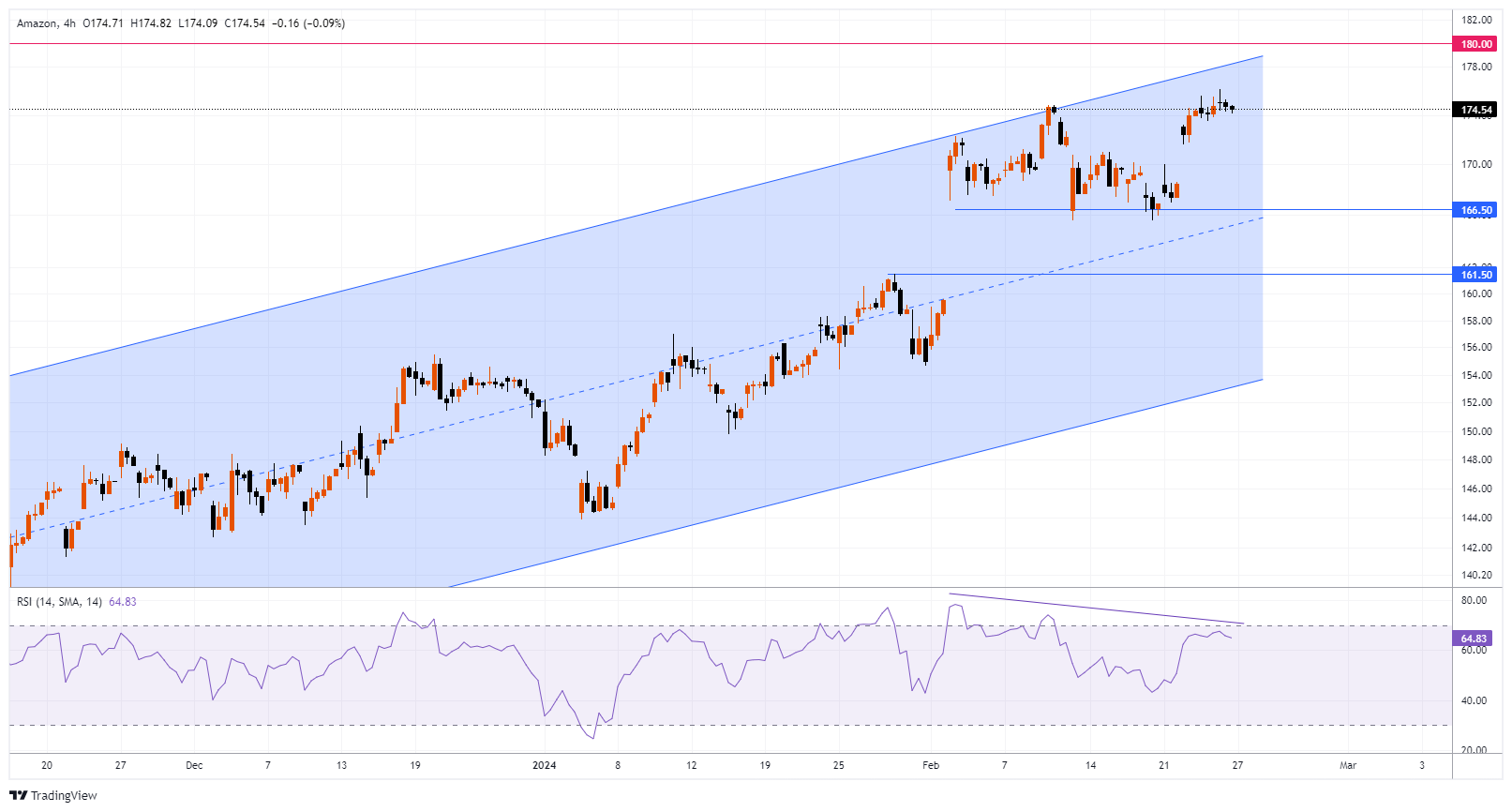 AMZN Chart Image