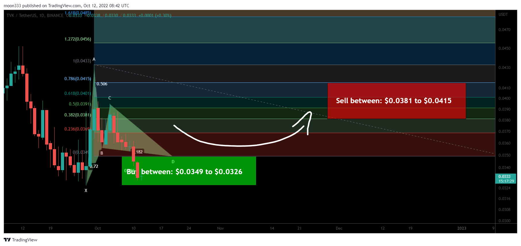 BINANCE:TVKUSDT Chart Image by moon333