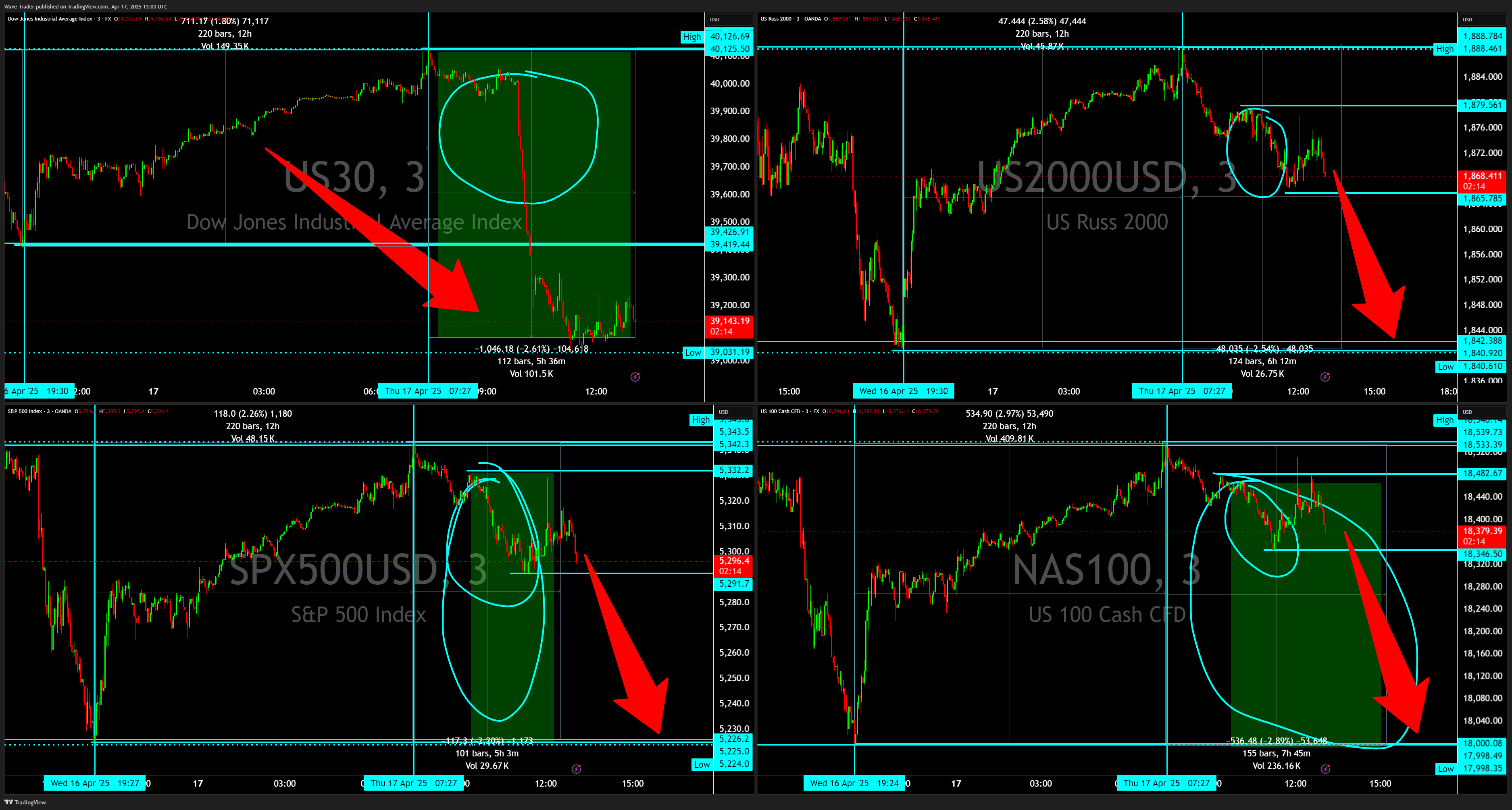 OANDA:US2000USD Chart Image by Wave-Trader