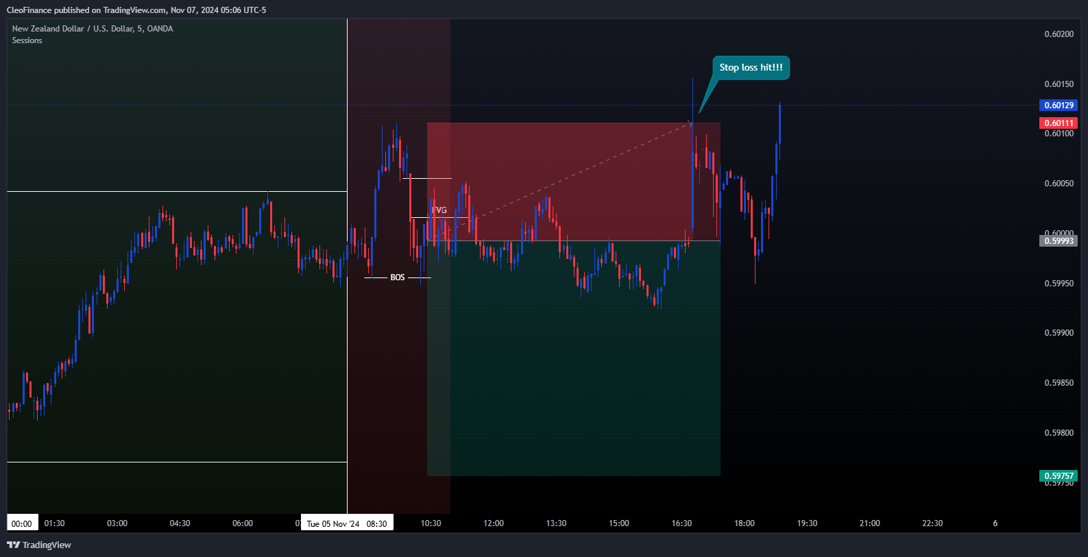 OANDA:NZDUSD Chart Image by CleoFinance