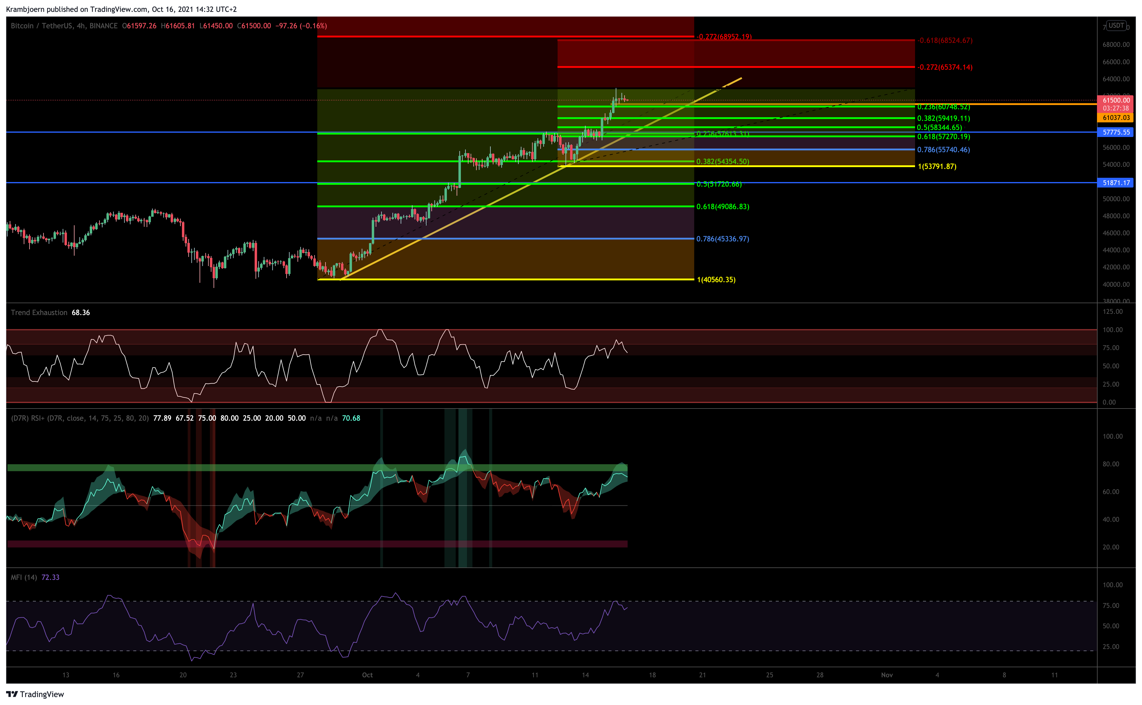 BINANCE:BTCUSDT Chart Image by Krambjoern