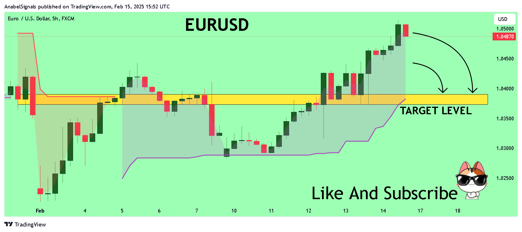 FX:EURUSD Chart Image by AnabelSignals