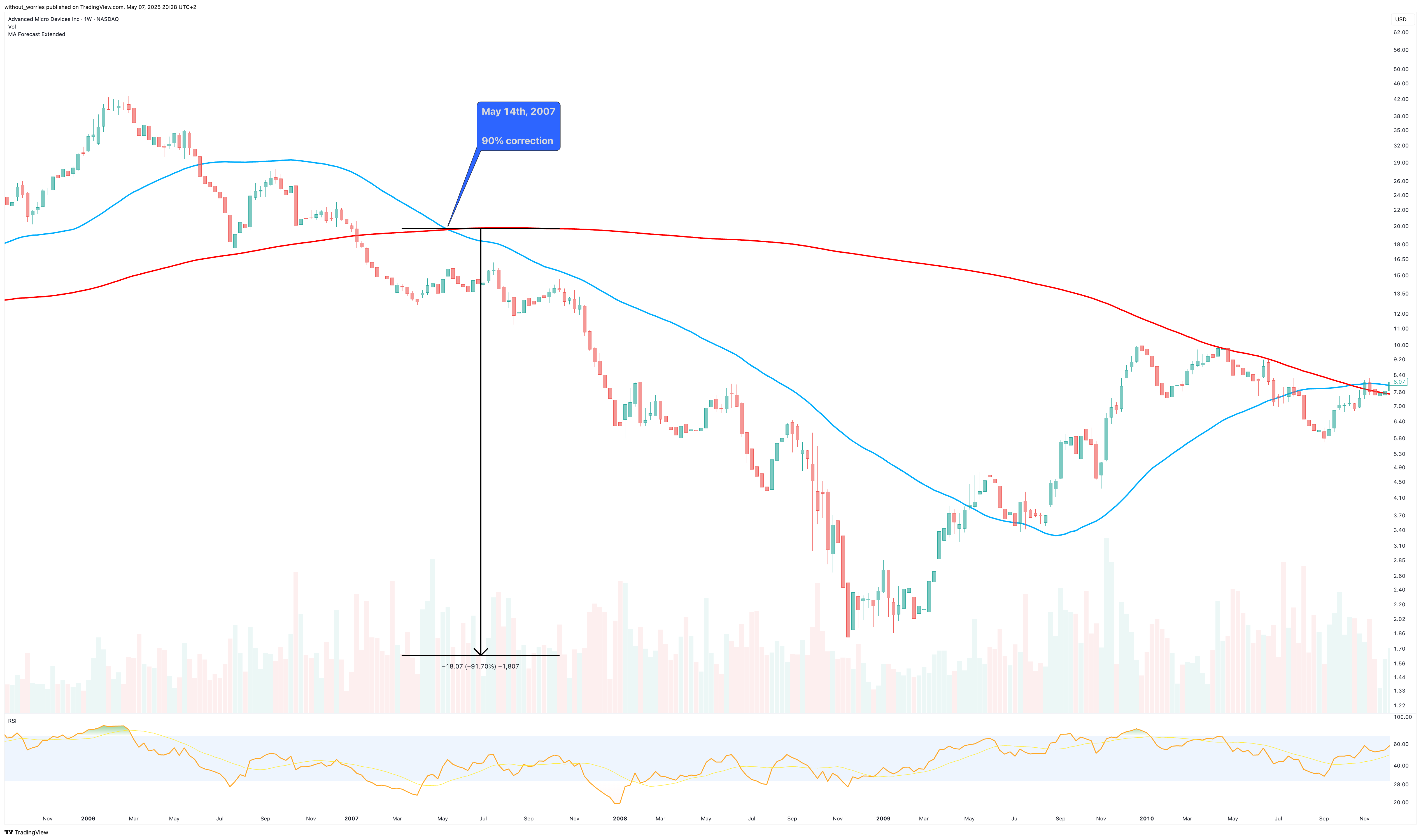 BATS:AMD Chart Image by without_worries