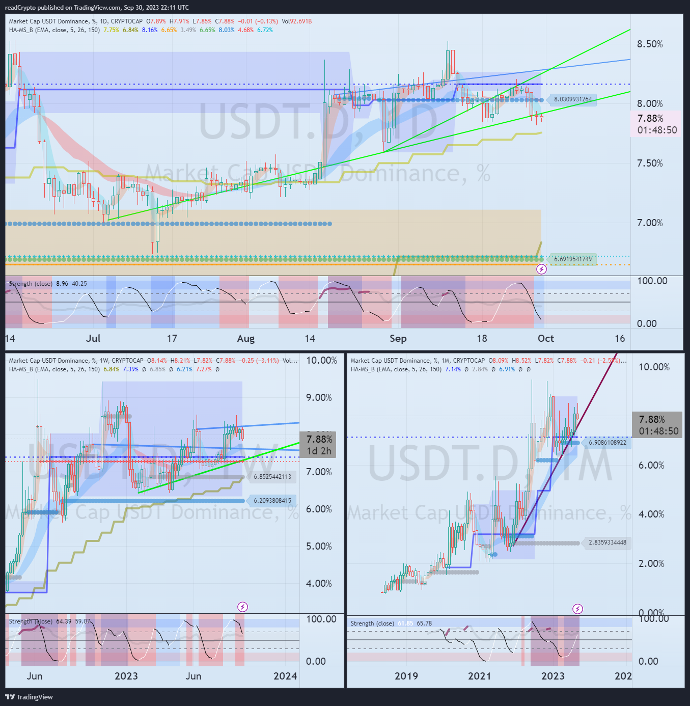 CRYPTOCAP:USDT.D Chart Image by readCrypto