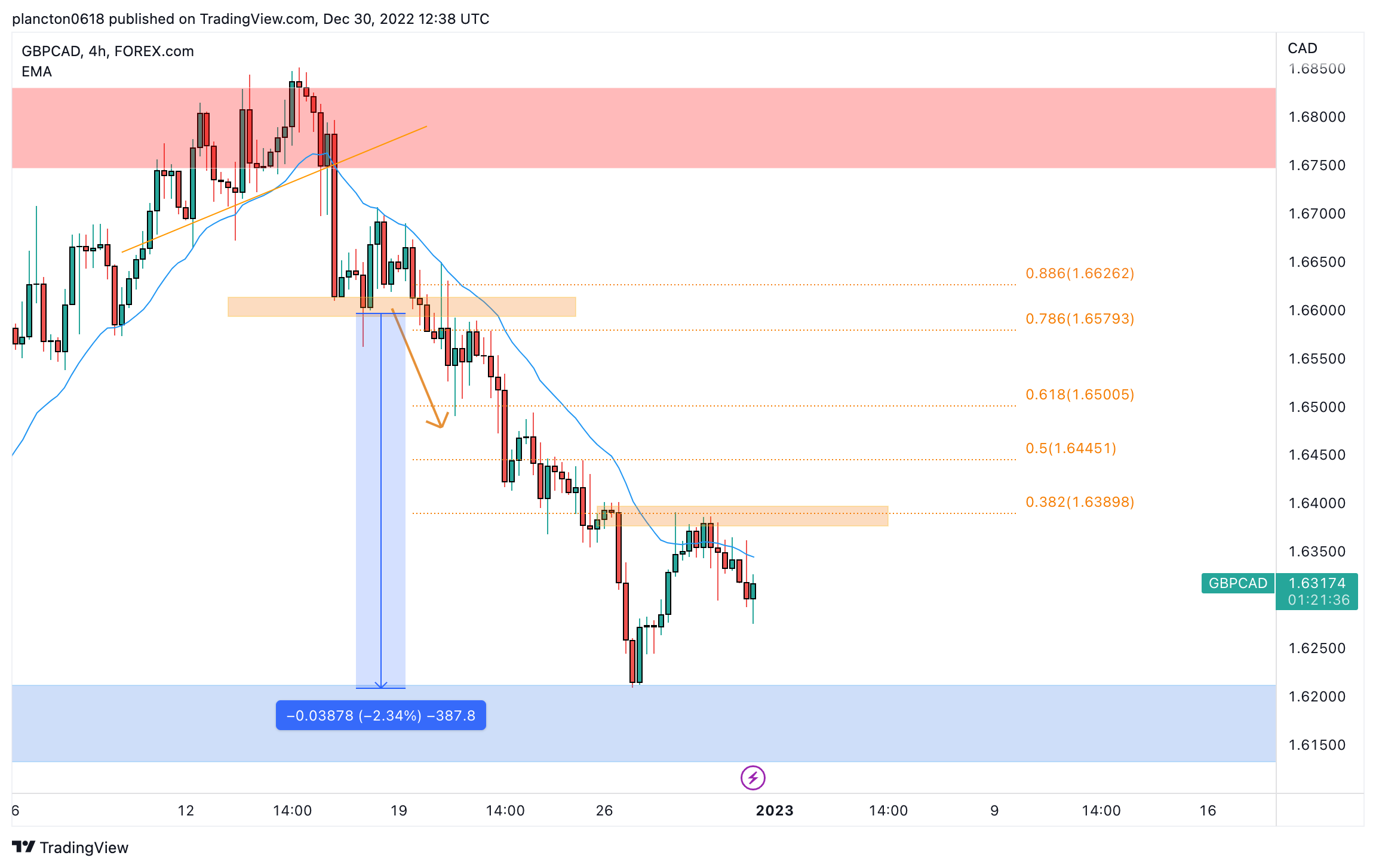 FOREXCOM:GBPCAD Chart Image by InkyGrip