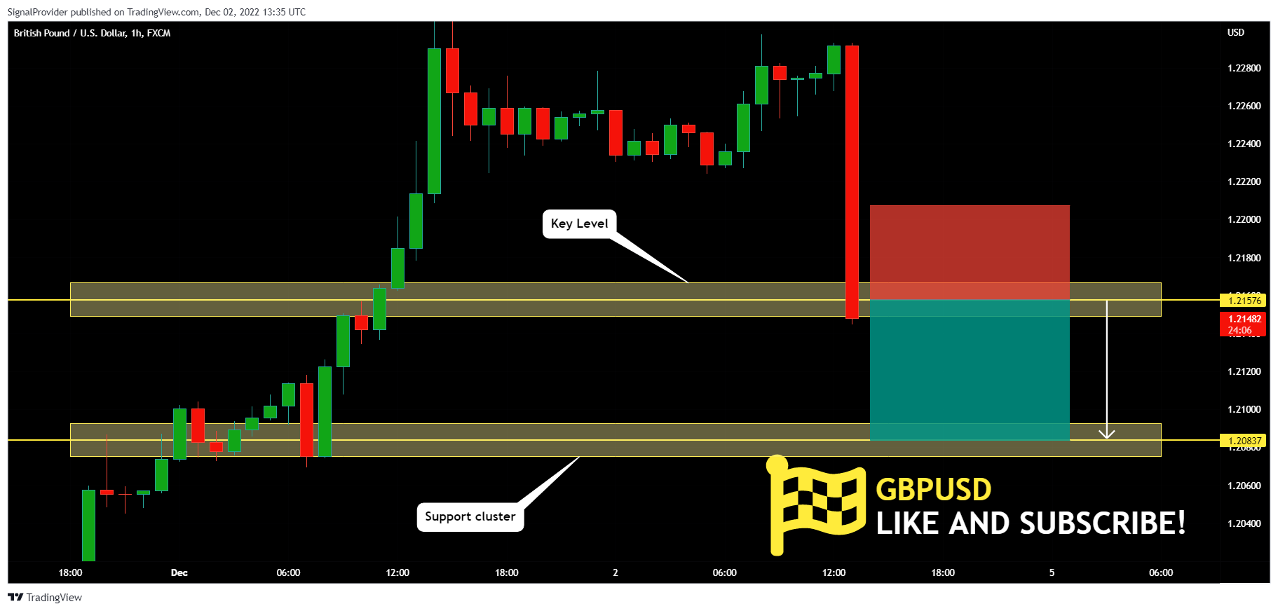FX:GBPUSD Chart Image by SignalProvider