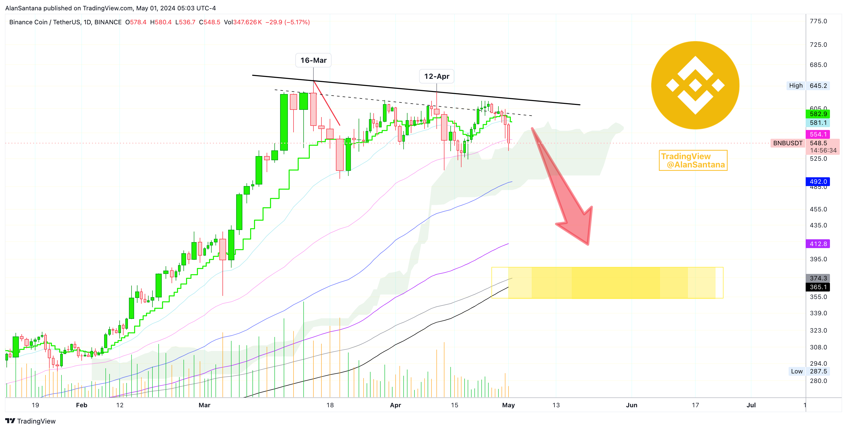 BINANCE:BNBUSDT Chart Image by MasterAnanda