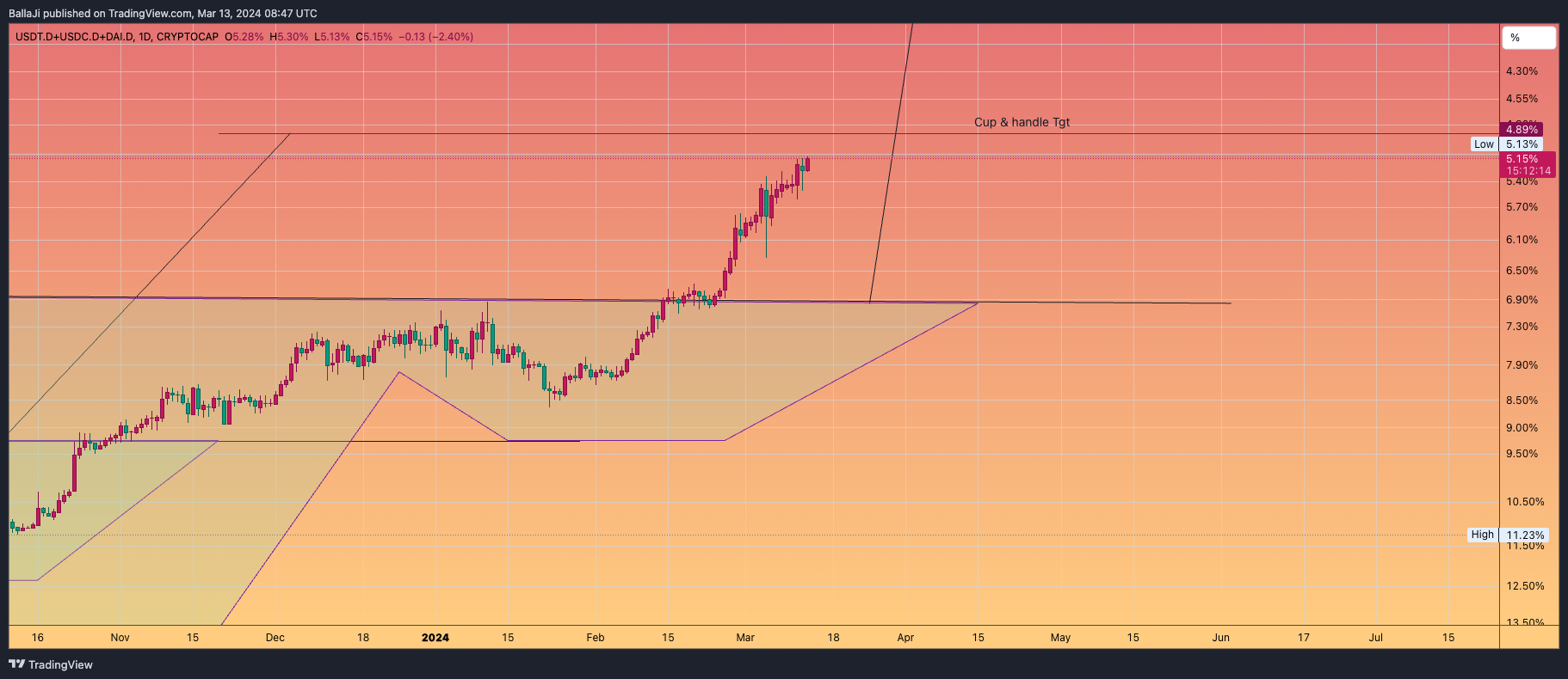 CRYPTOCAP:USDT.D+CRYPTOCAP:USDC.D+CRYPTOCAP:DAI.D Chart Image by BallaJi