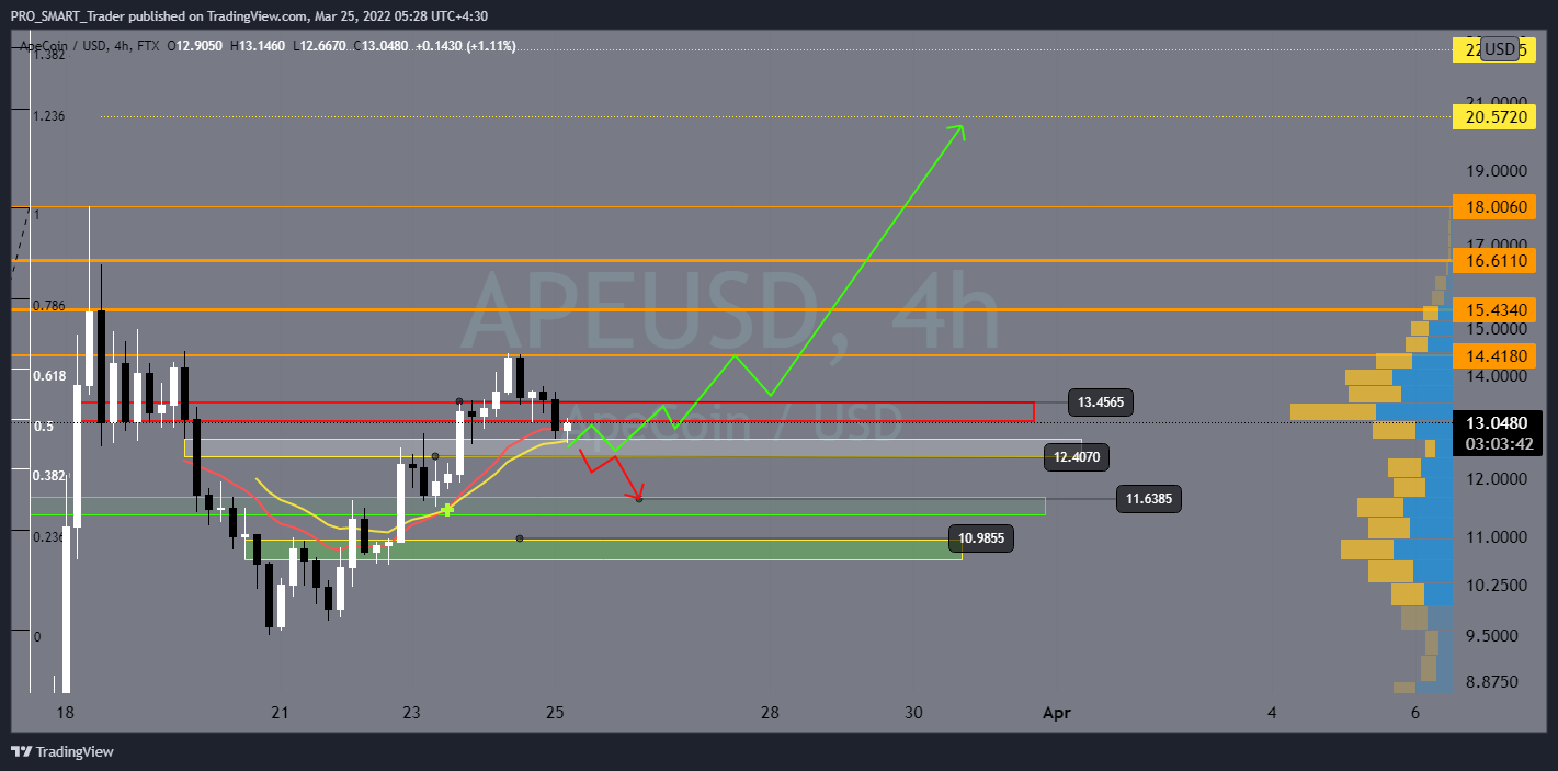 FTX:APEUSD Chart Image by PRO_SMART_Trader