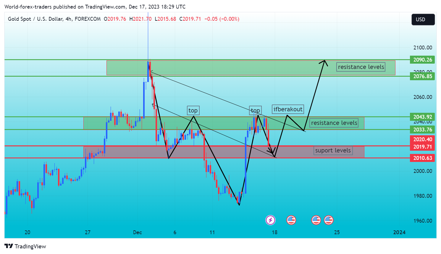 FOREXCOM:XAUUSD Chart Image by SMC-Trading-Point