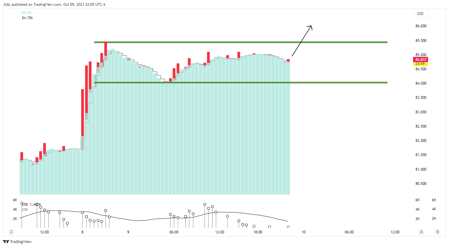 BLACKBULL:WTI Chart Image by JSAL