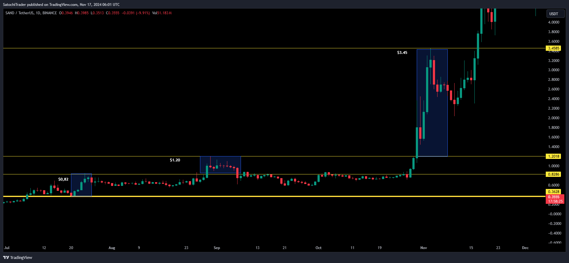 BINANCE:SANDUSDT Chart Image by SatochiTrader
