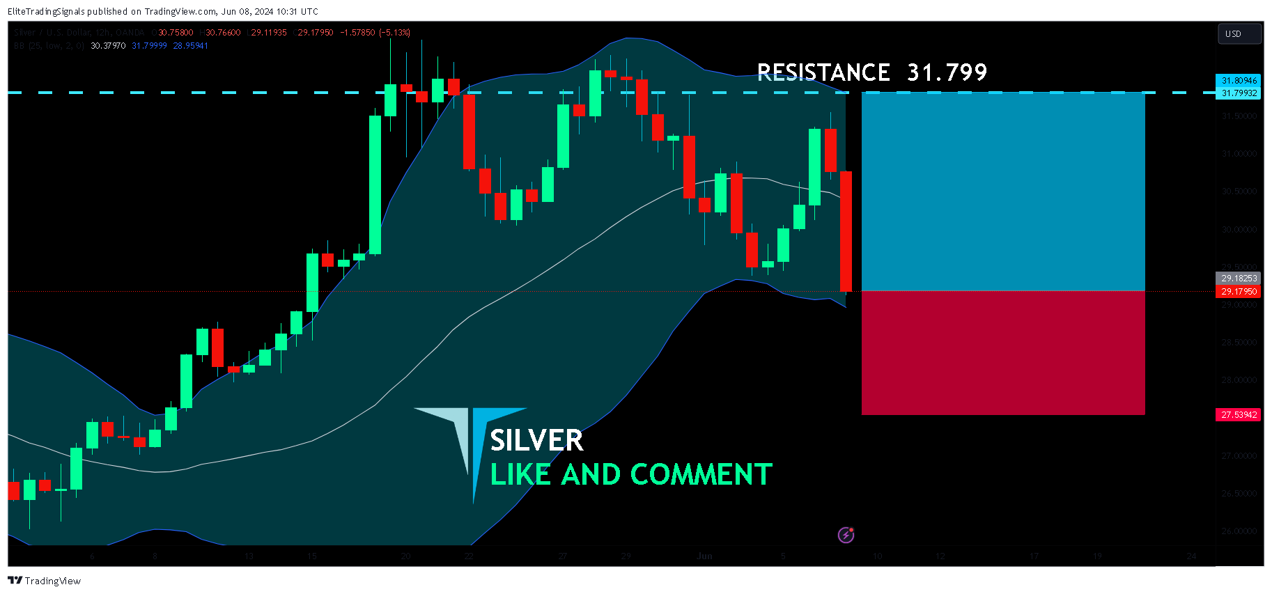 OANDA:XAGUSD Chart Image by EliteTradingSignals