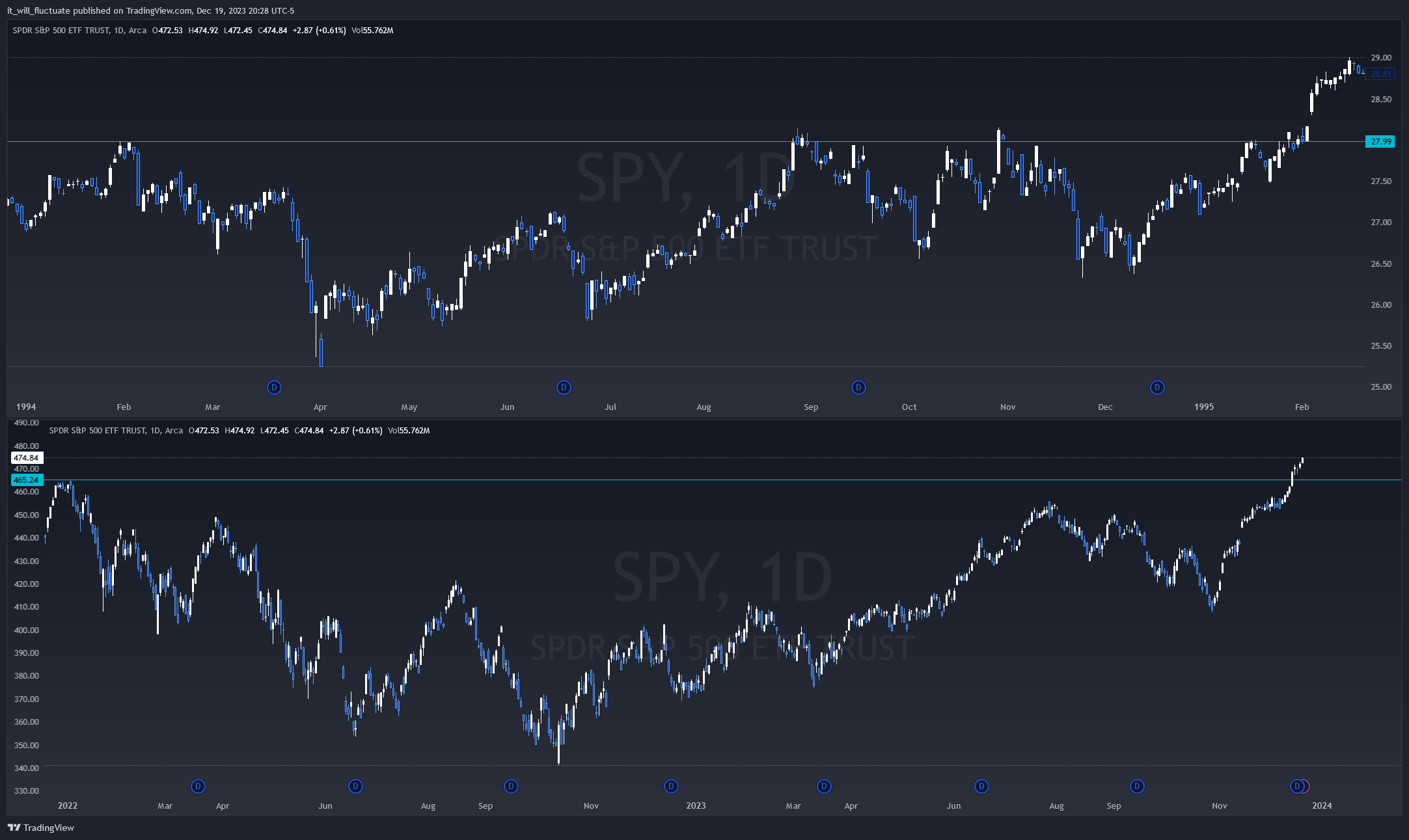 BATS:SPY Chart Image by it_will_fluctuate
