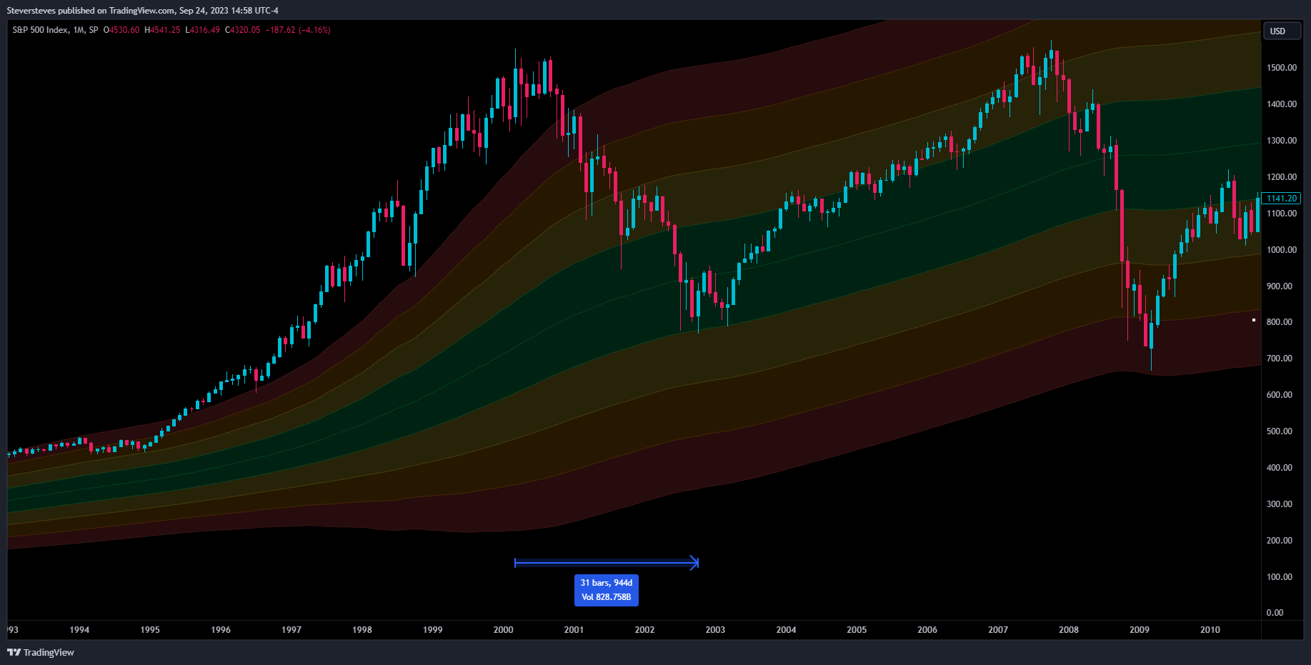 SP:SPX Chart Image by Steversteves