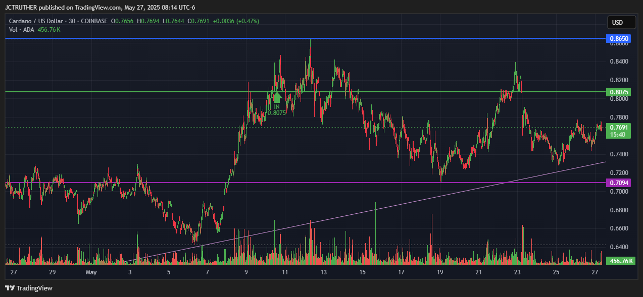 COINBASE:ADAUSD Chart Image by JCTRUTHER