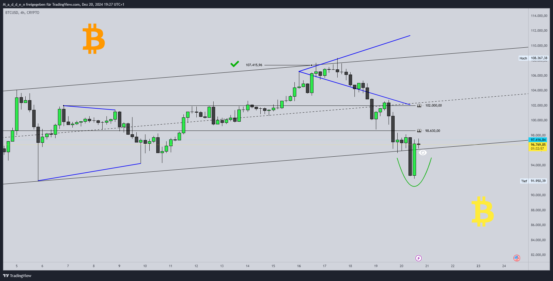 CRYPTO:BTCUSD Chart Image by M_a_d_d_e_n