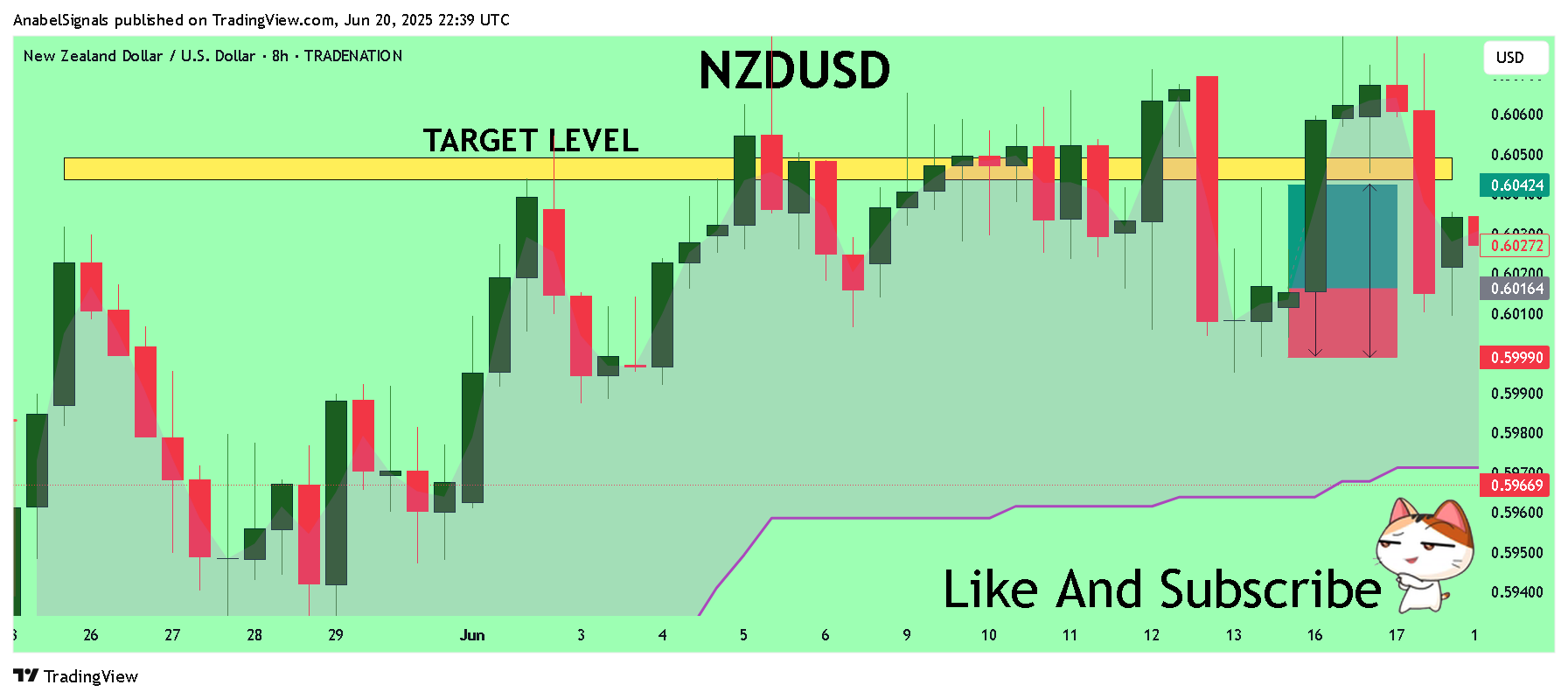 TRADENATION:NZDUSD Chart Image by AnabelSignals