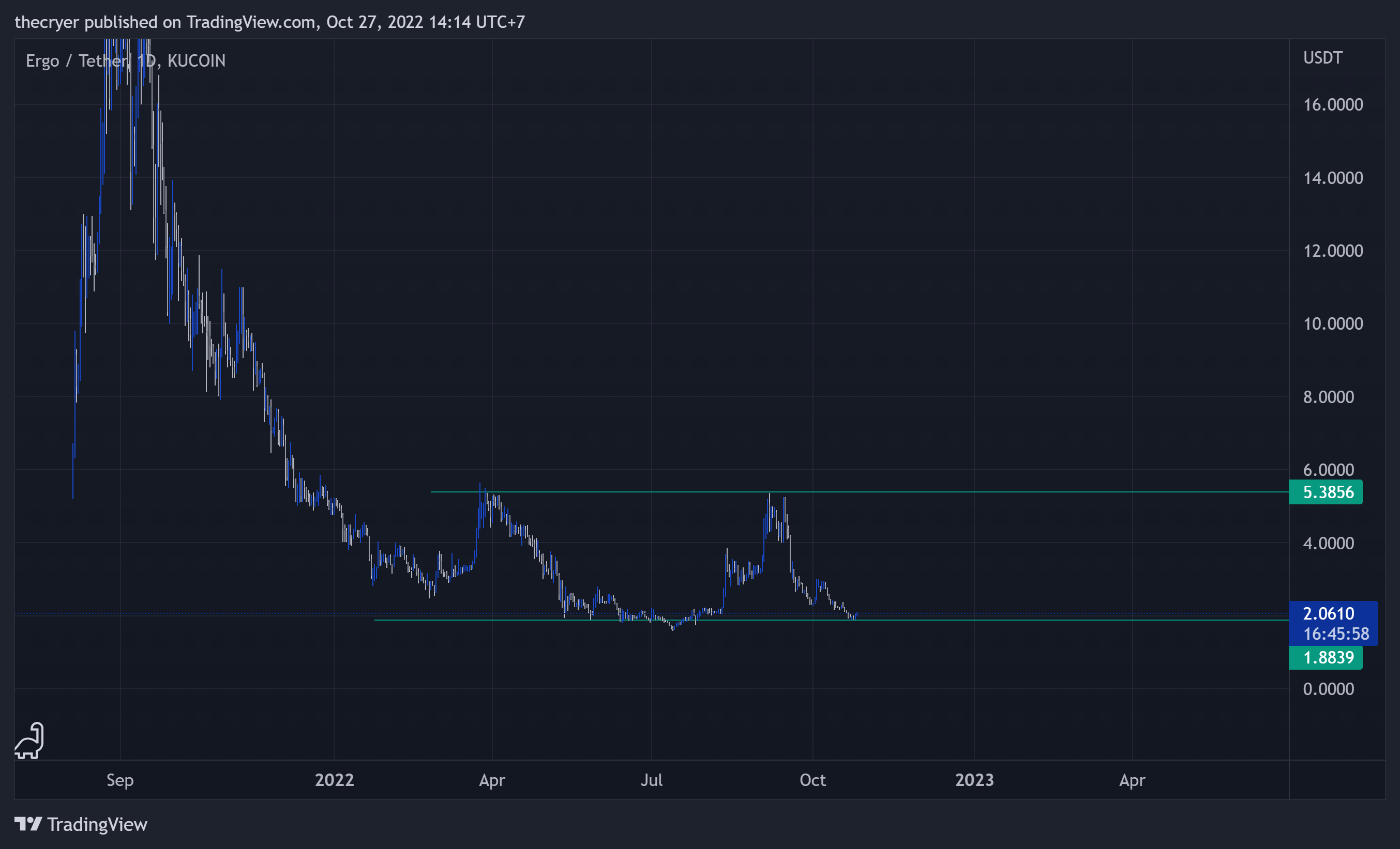 KUCOIN:ERGUSDT Chart Image by thecryer